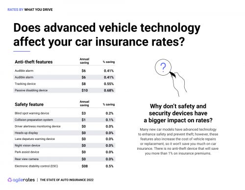 How Advanced Vehicle Technology Impacts Your Car Insurance Rates