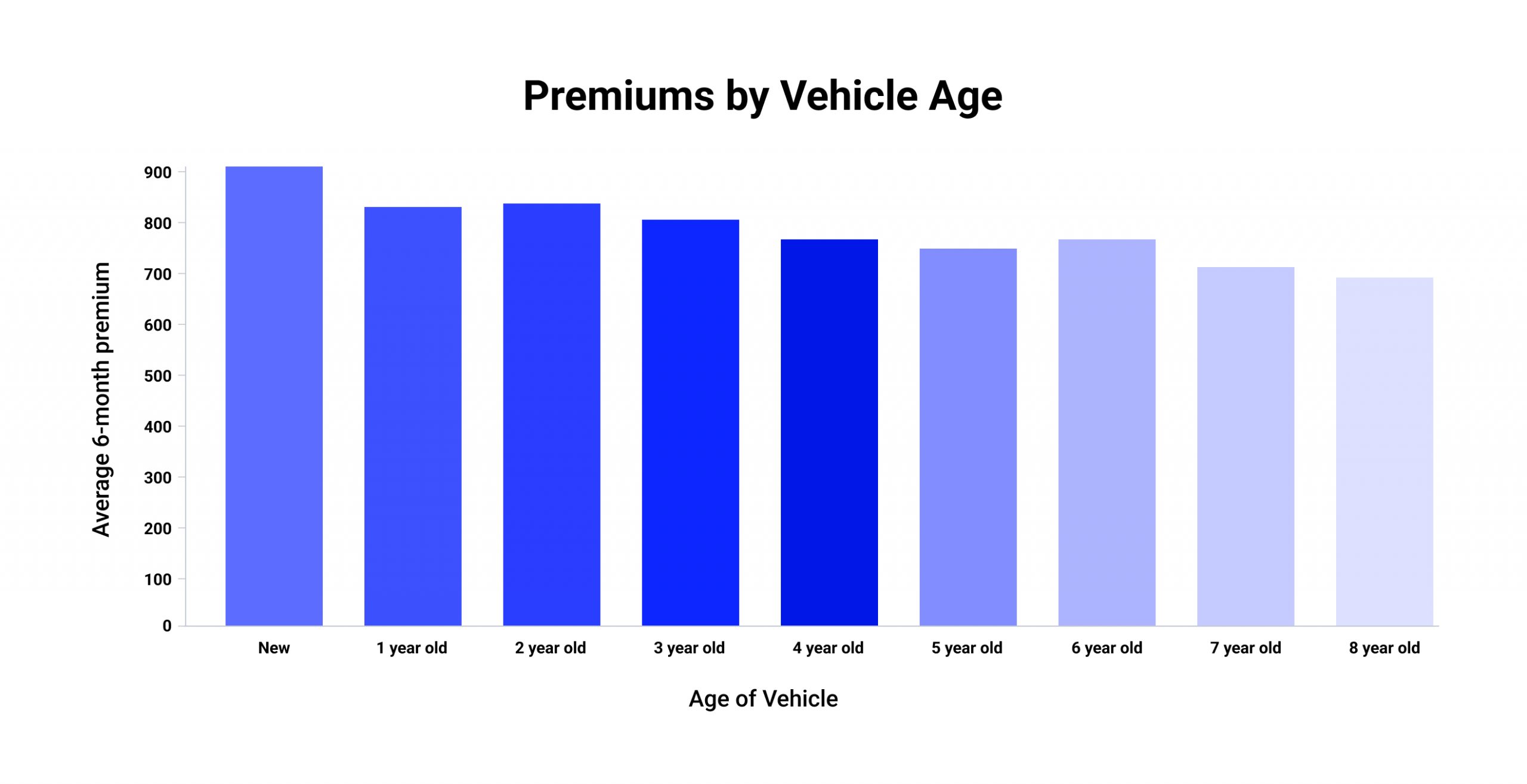 How car insurance rates change as the vehicle ages.