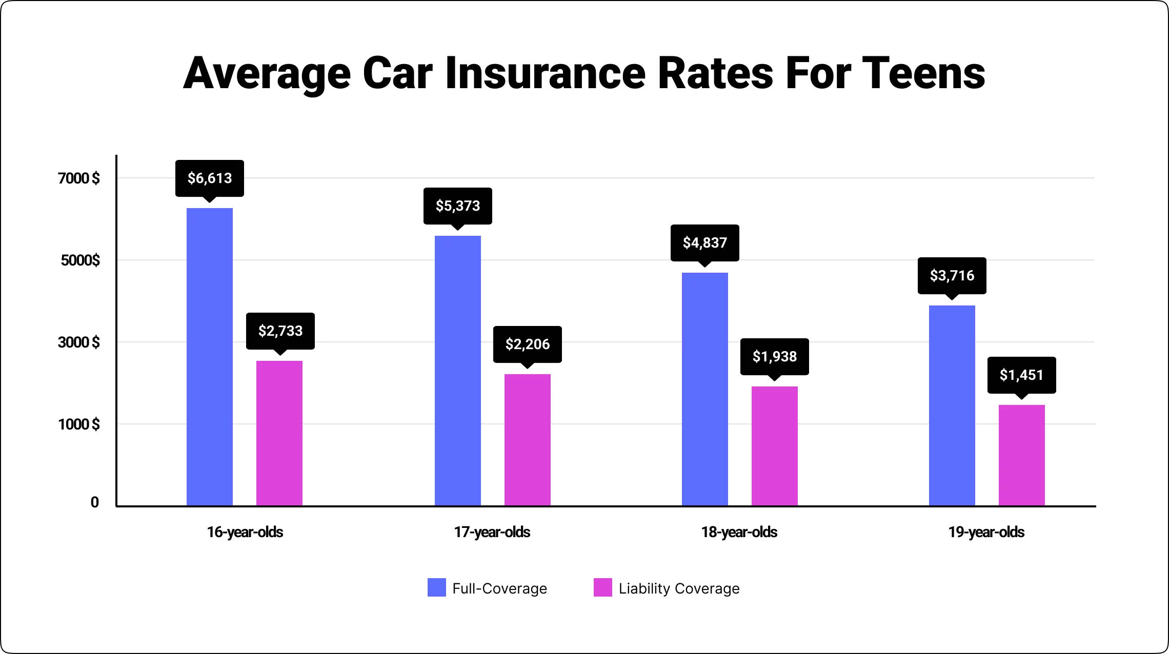 average rates for teens