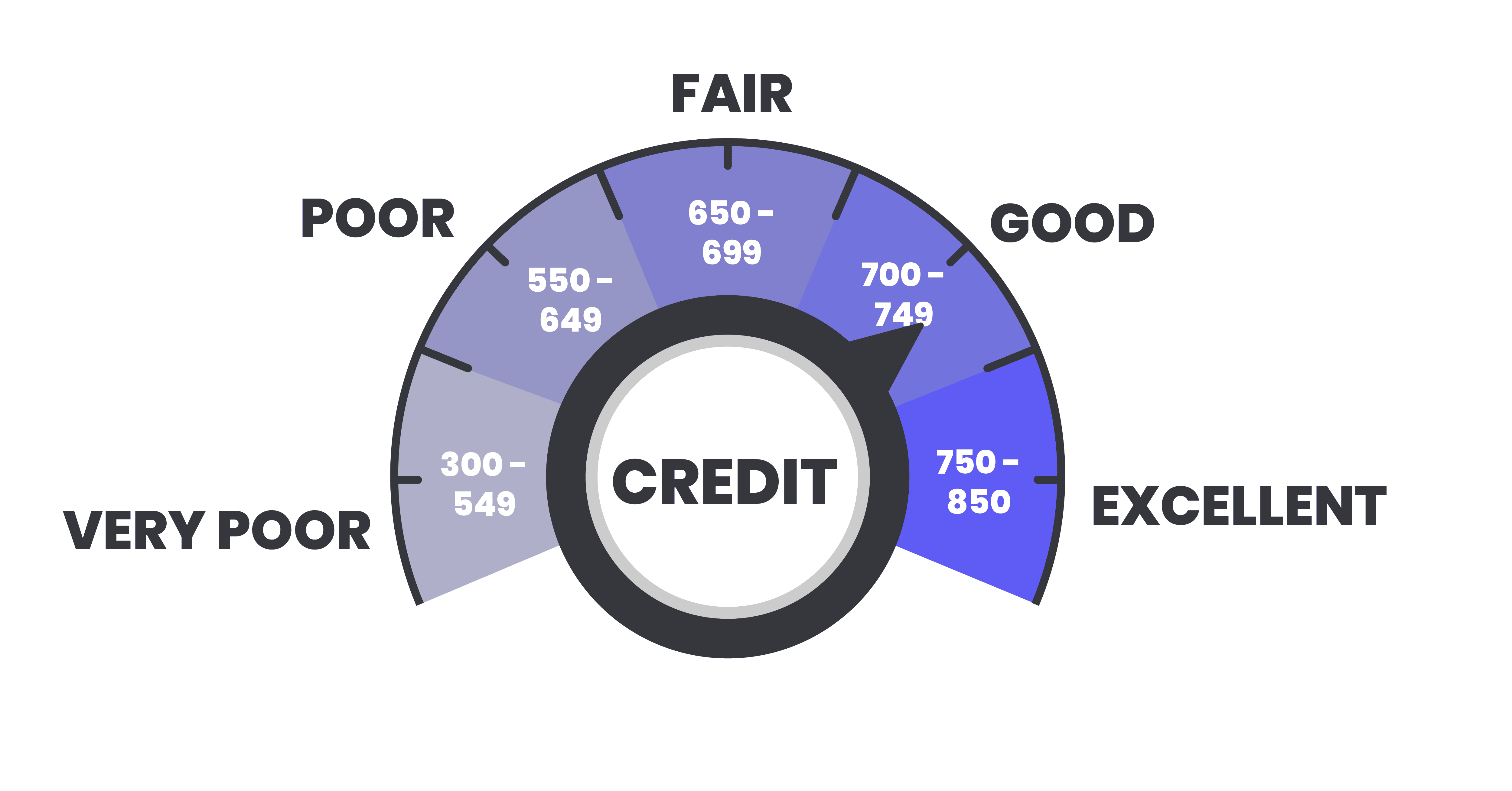 Why do auto insurance companies require credit checks?