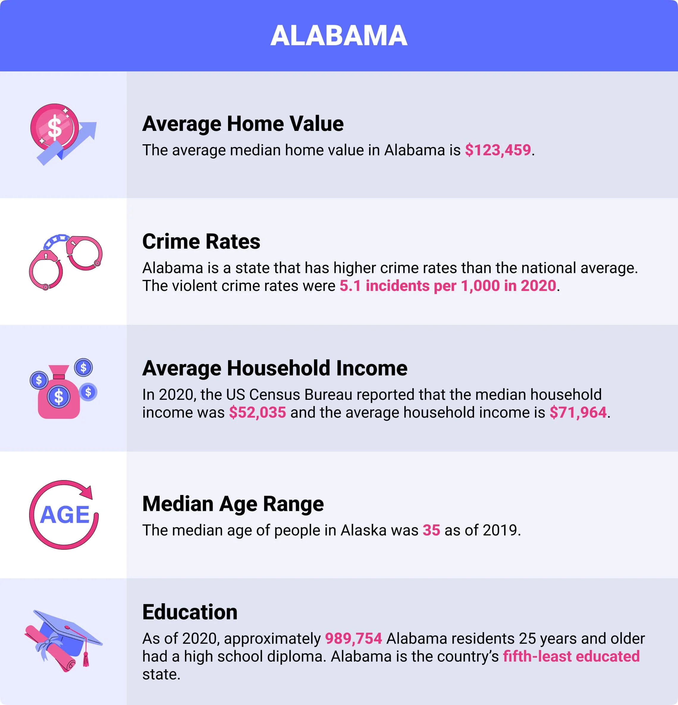Alabama demographics that apply to your insurance rates.