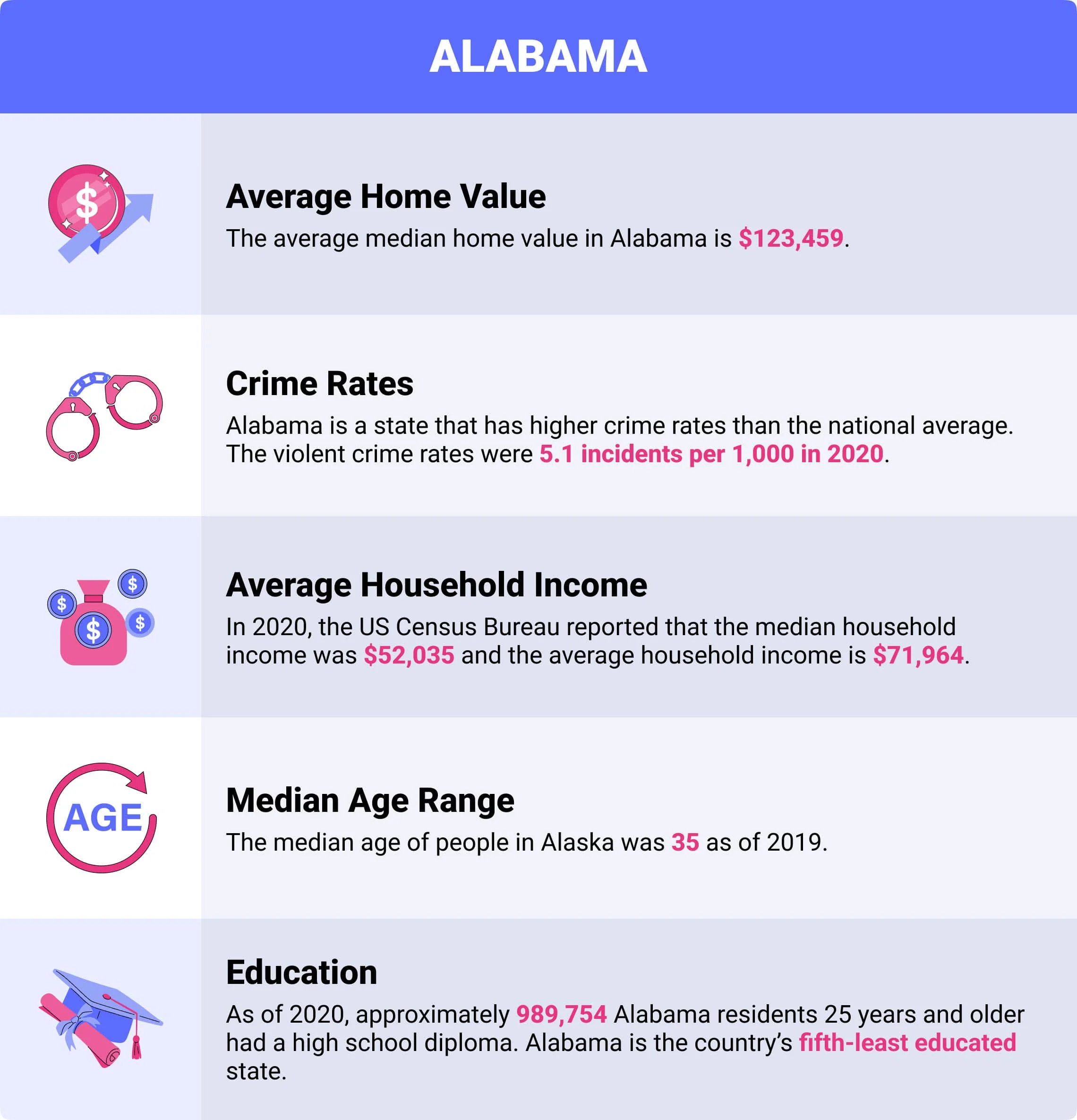 Alabama demographics that apply to your insurance rates. Alabama demographics that apply to your insurance rates.