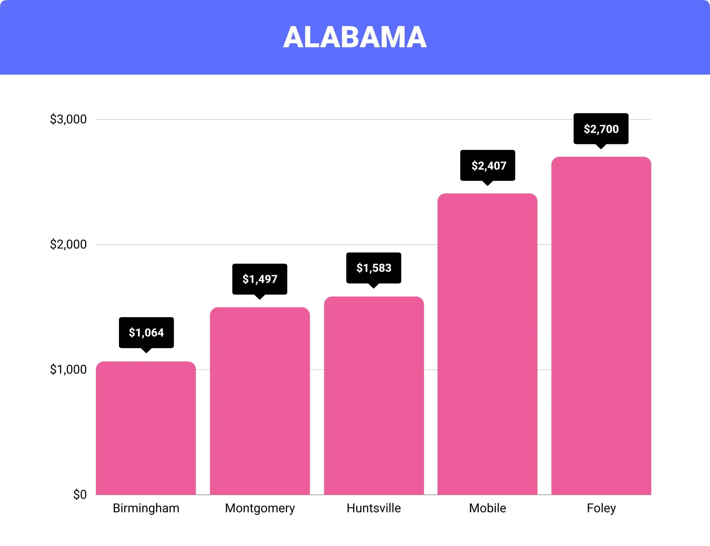 Alabama insurance costs by city