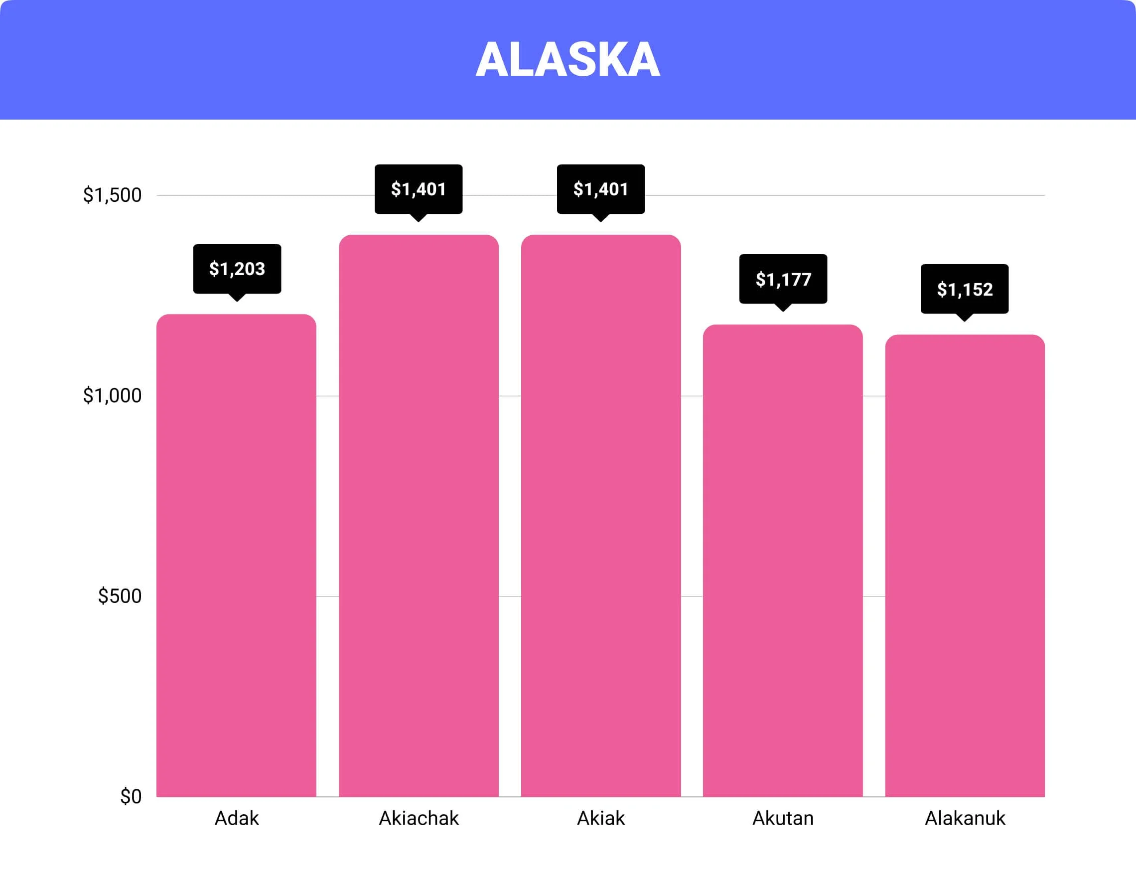 Alaska home insurance rates by city