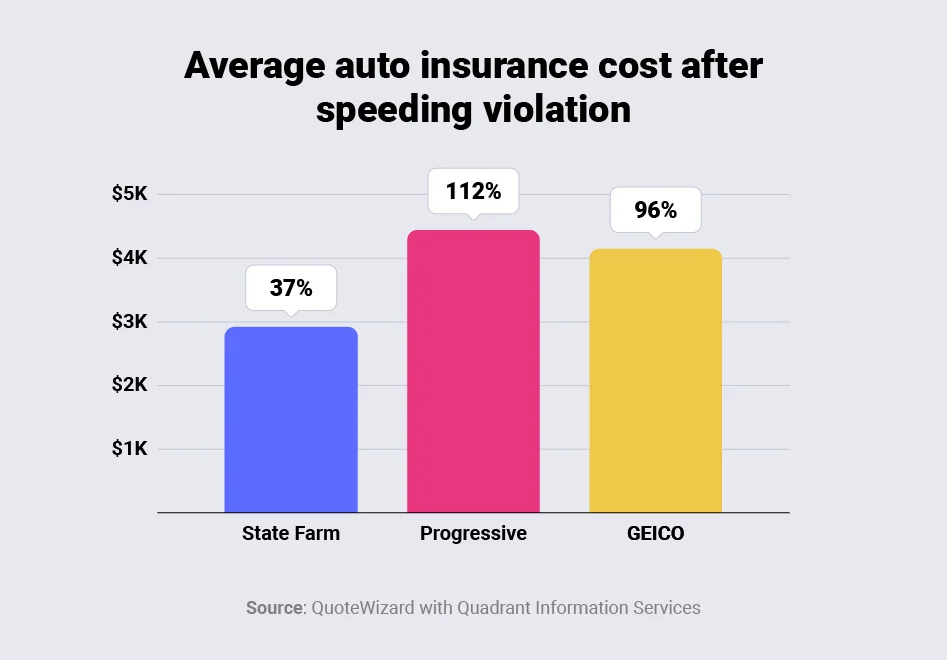 How much does a speeding ticket increase insurance?