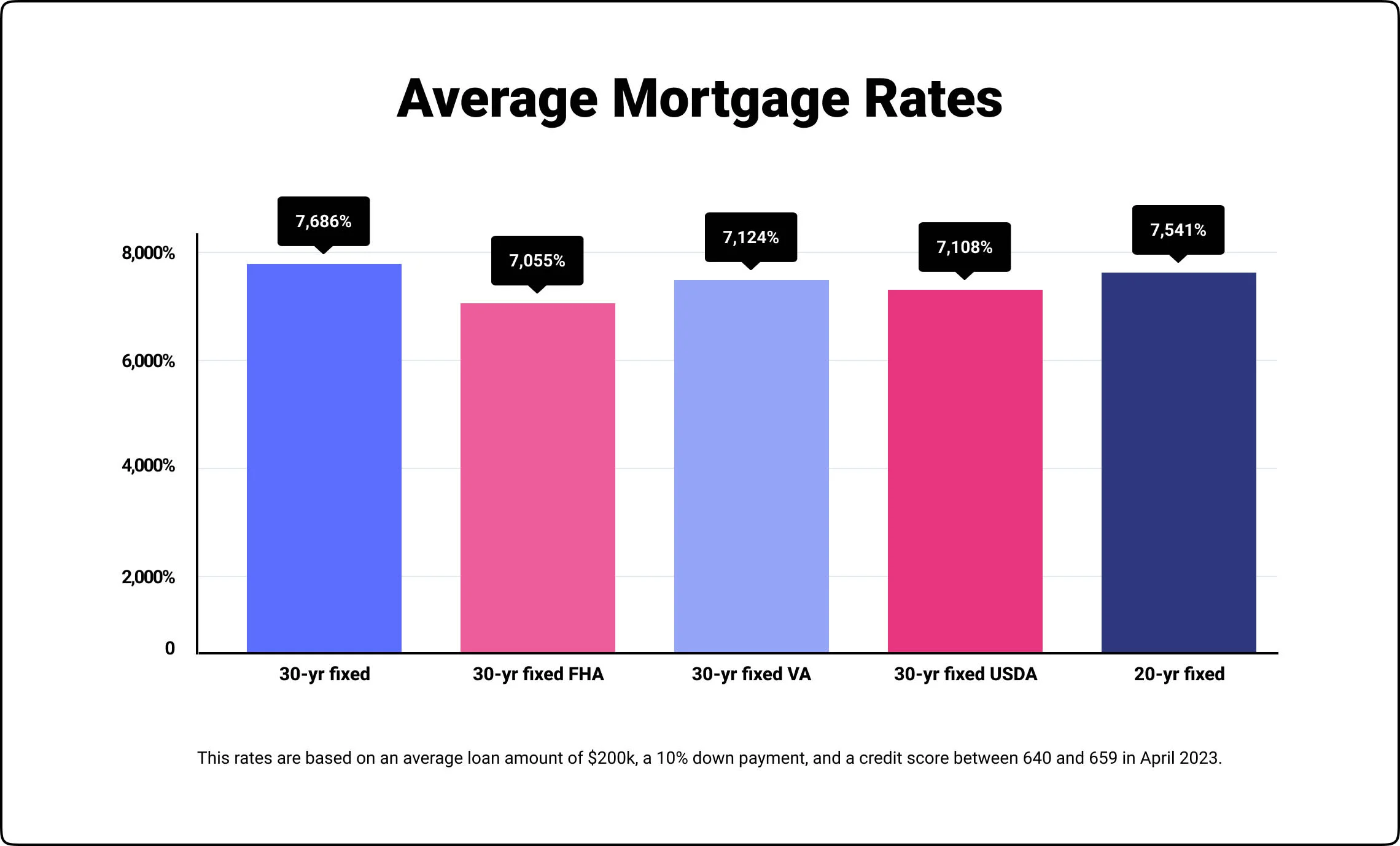 average mortgage rates