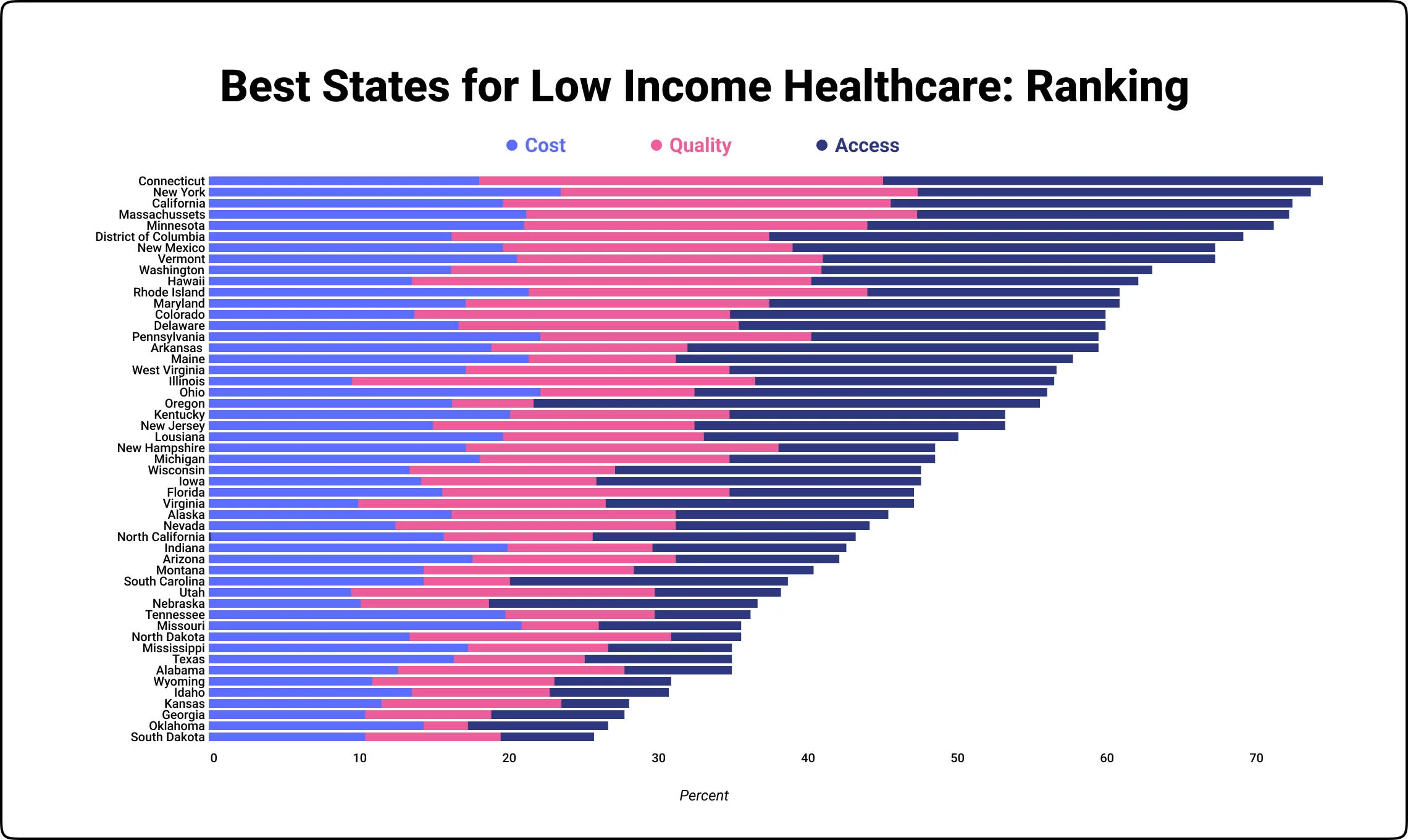 best low_income healthcare by  state