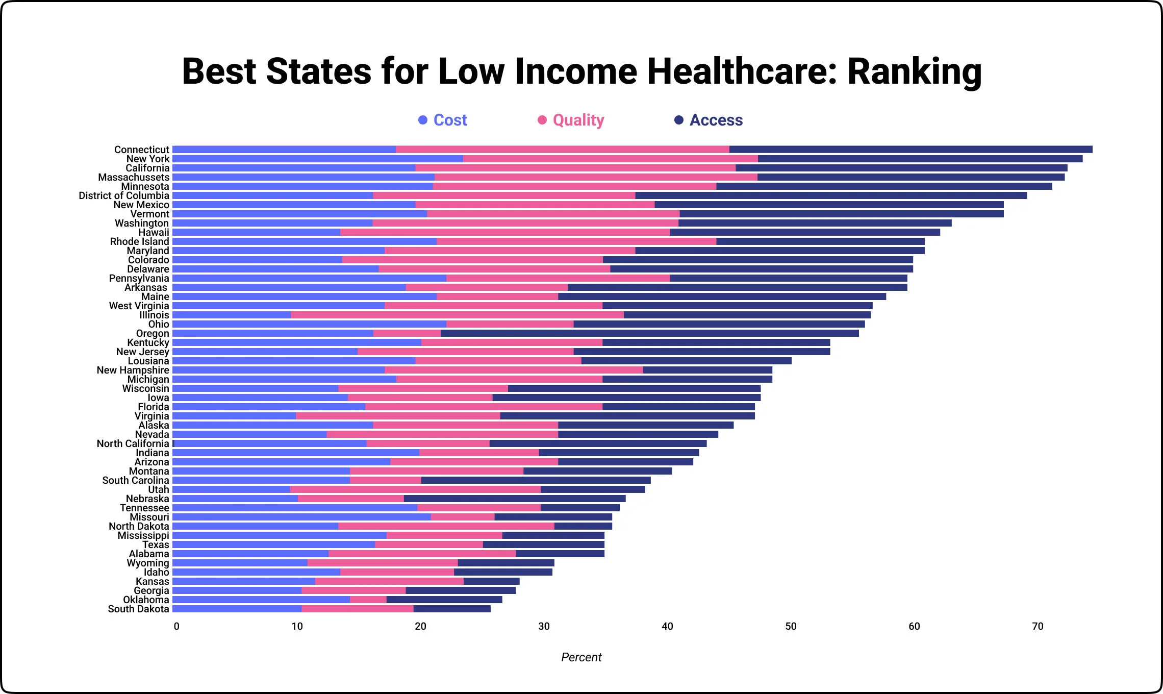 states rankings for low-income healthcare best low_income healthcare by state