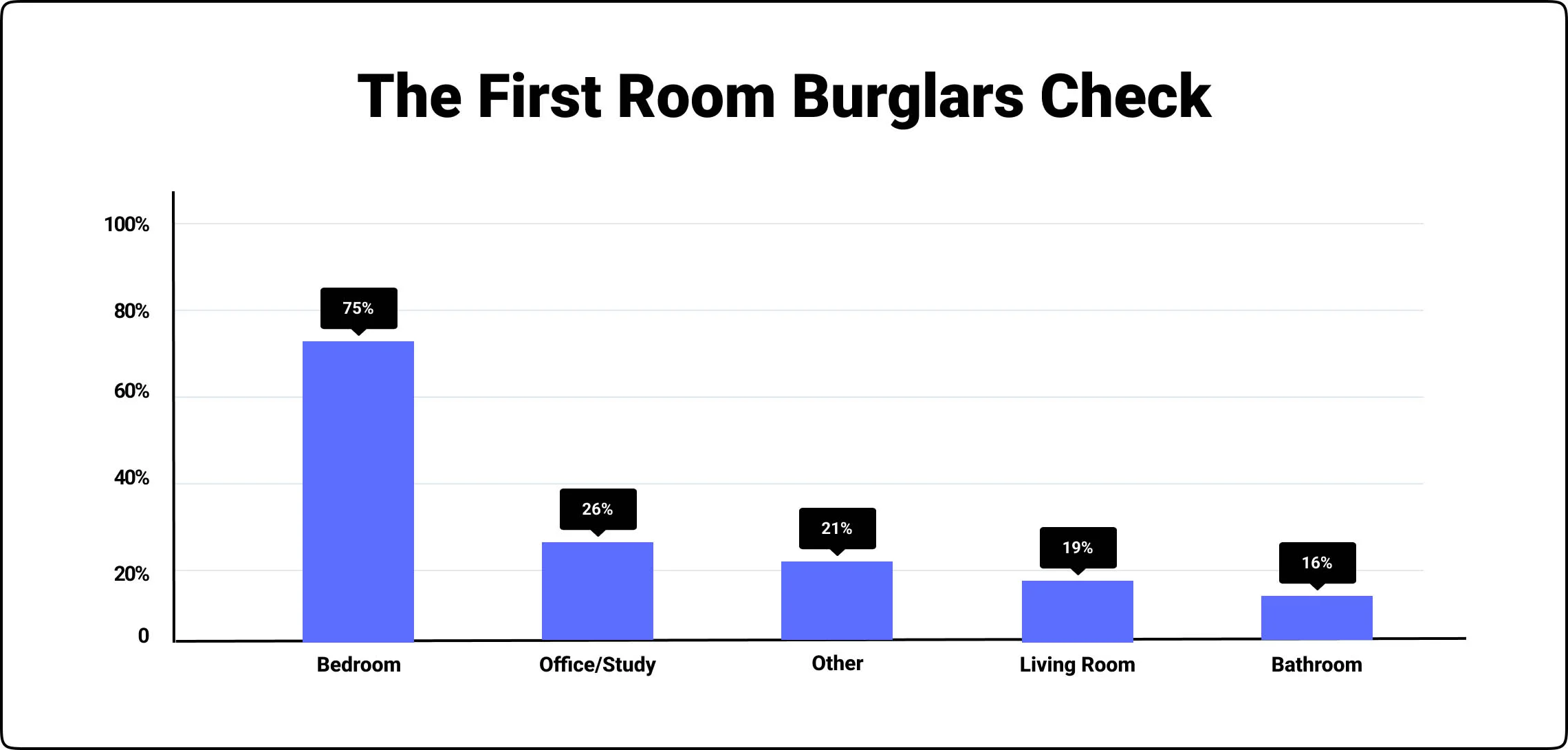 first room burglars check