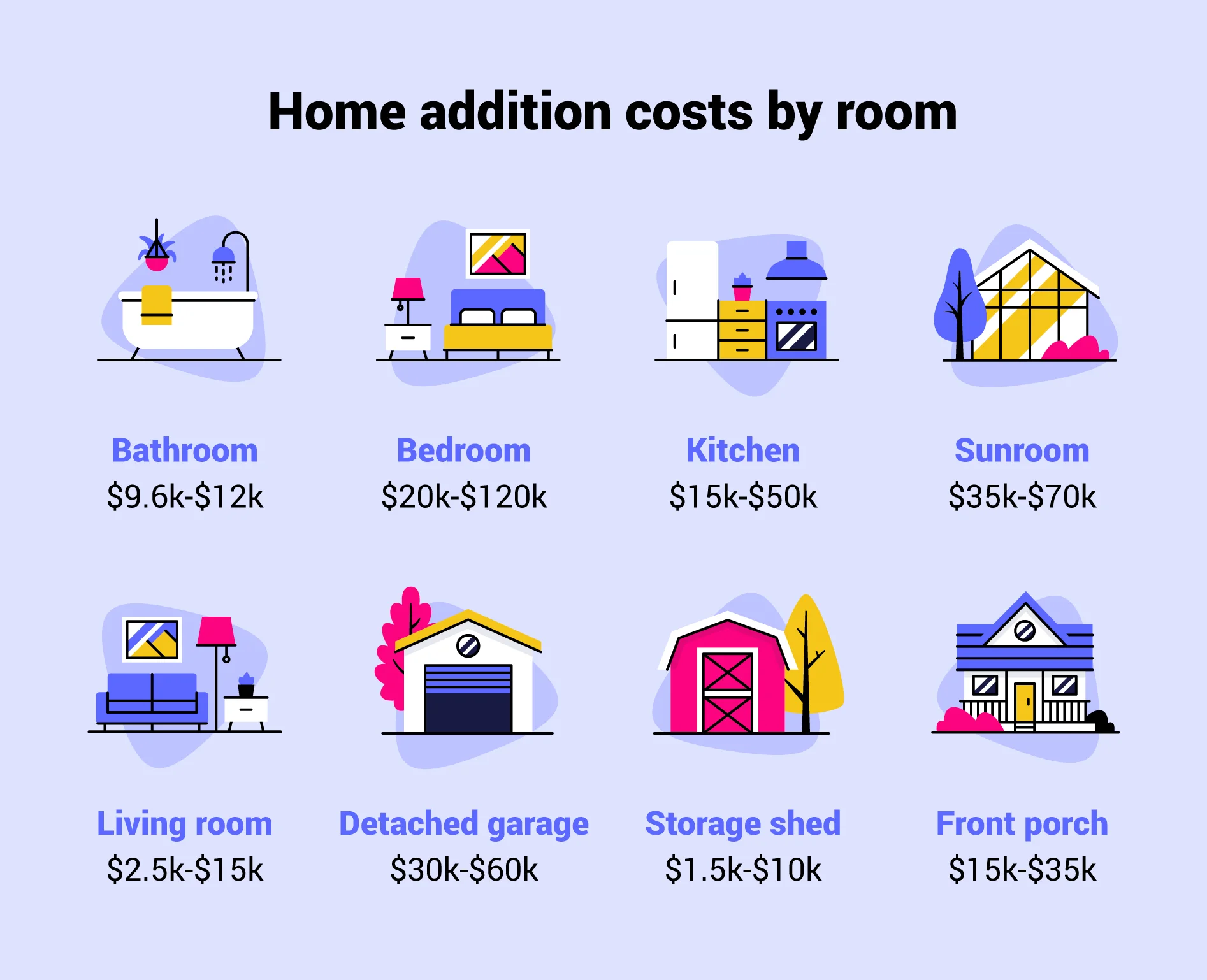 Average cost of home additions