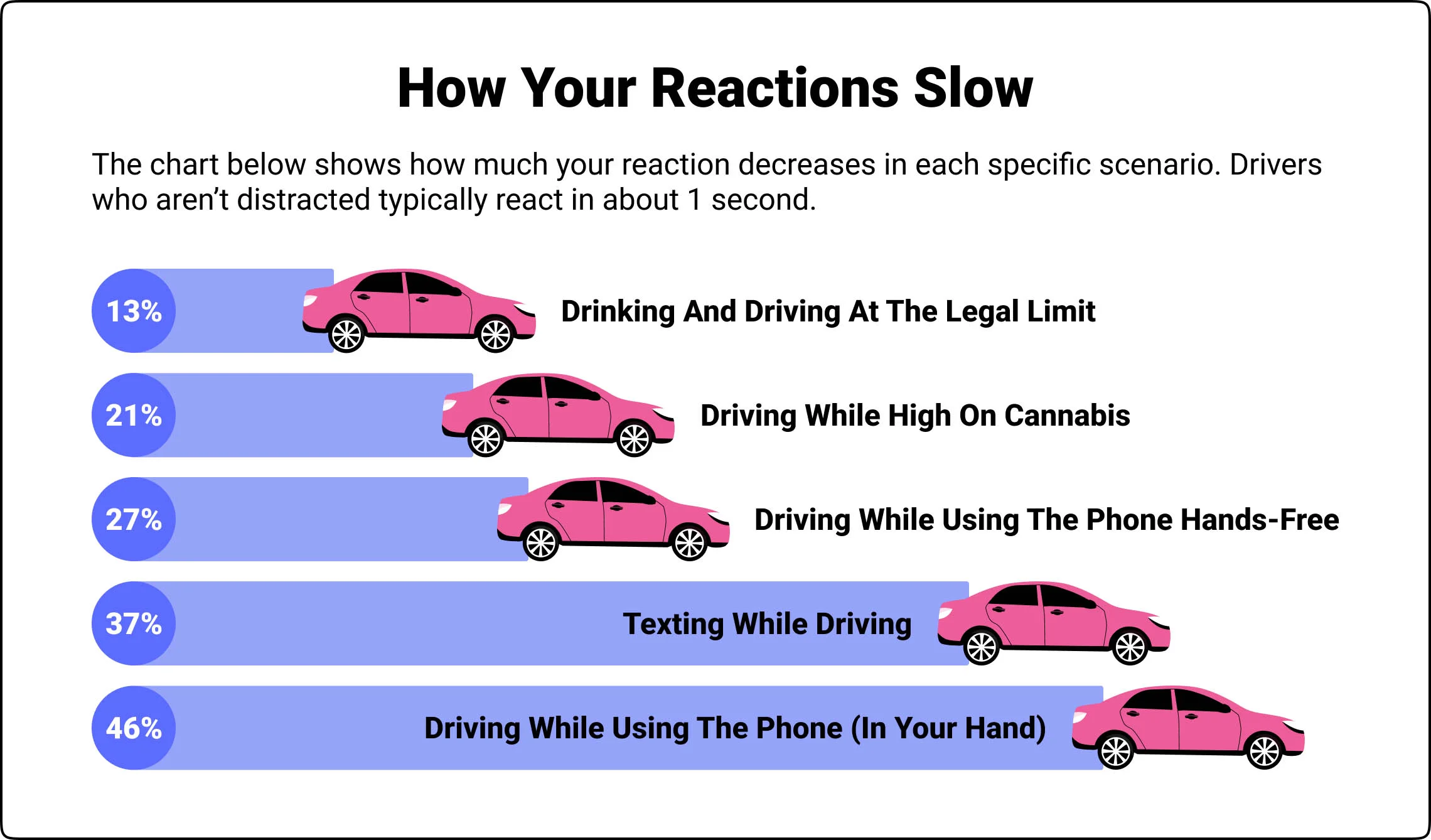 Texting and driving reaction times