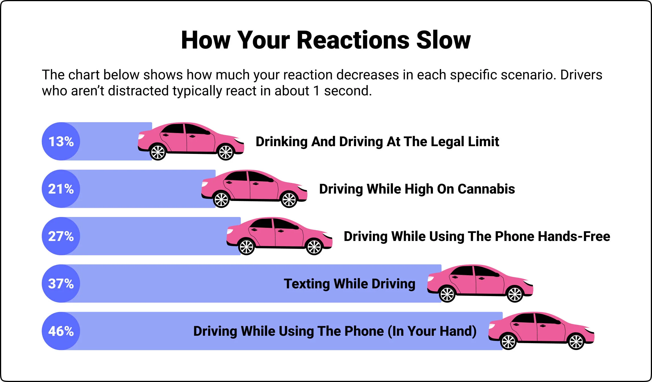 Texting and driving reaction times Texting and driving reaction times