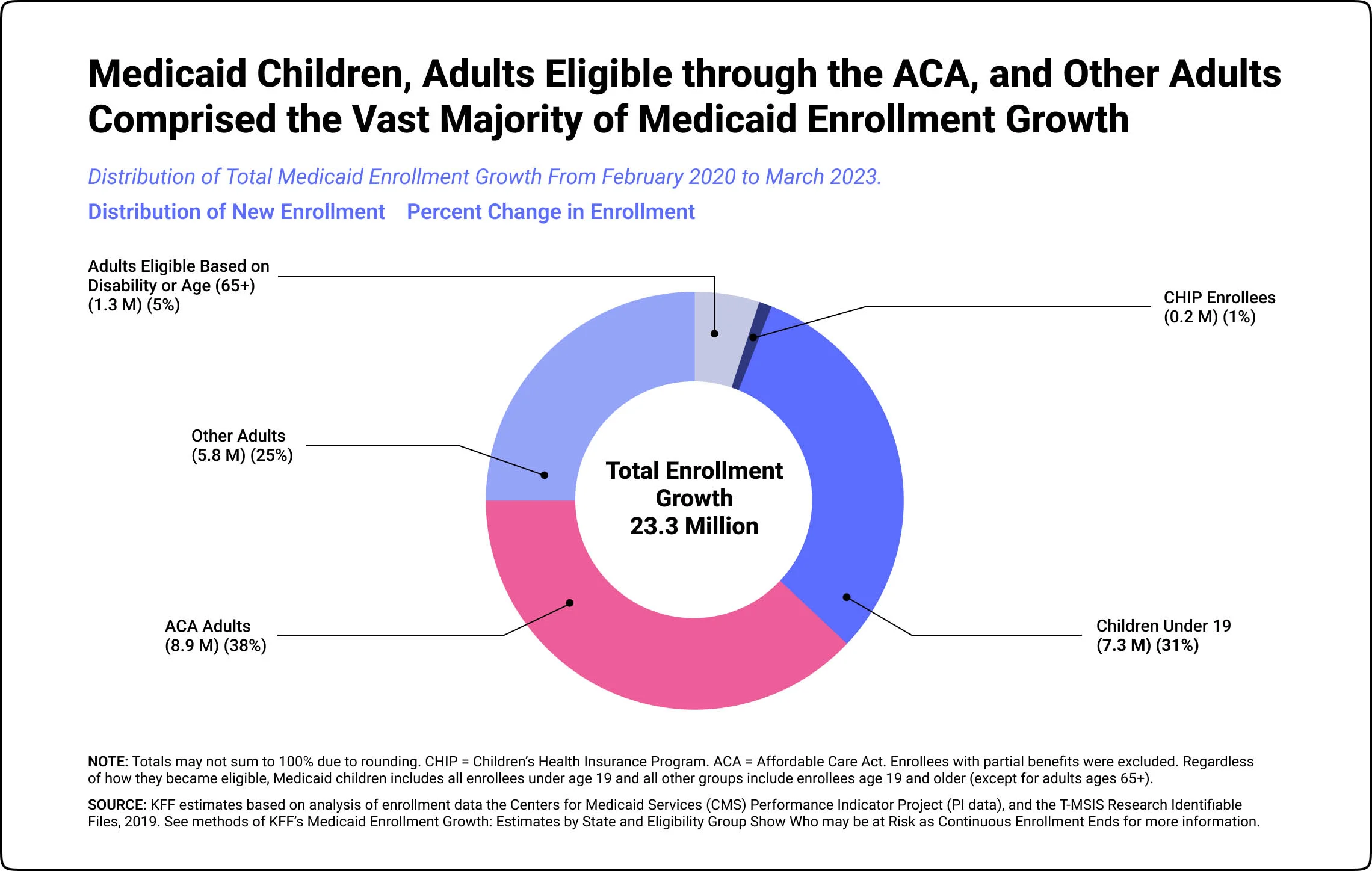 medicaid enrollment stats
