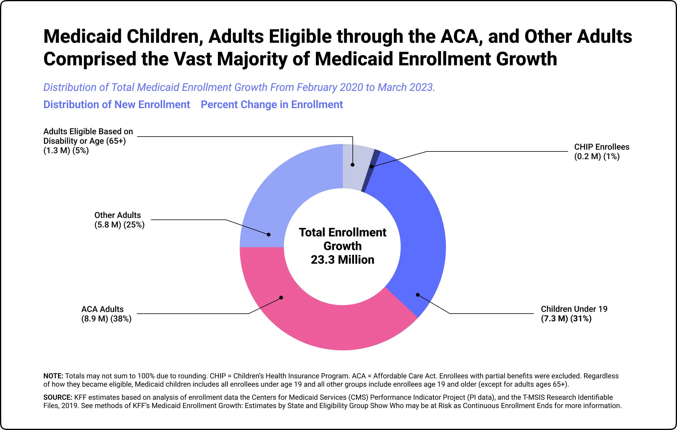 medicaid enrollment statistics medicaid enrollment stats