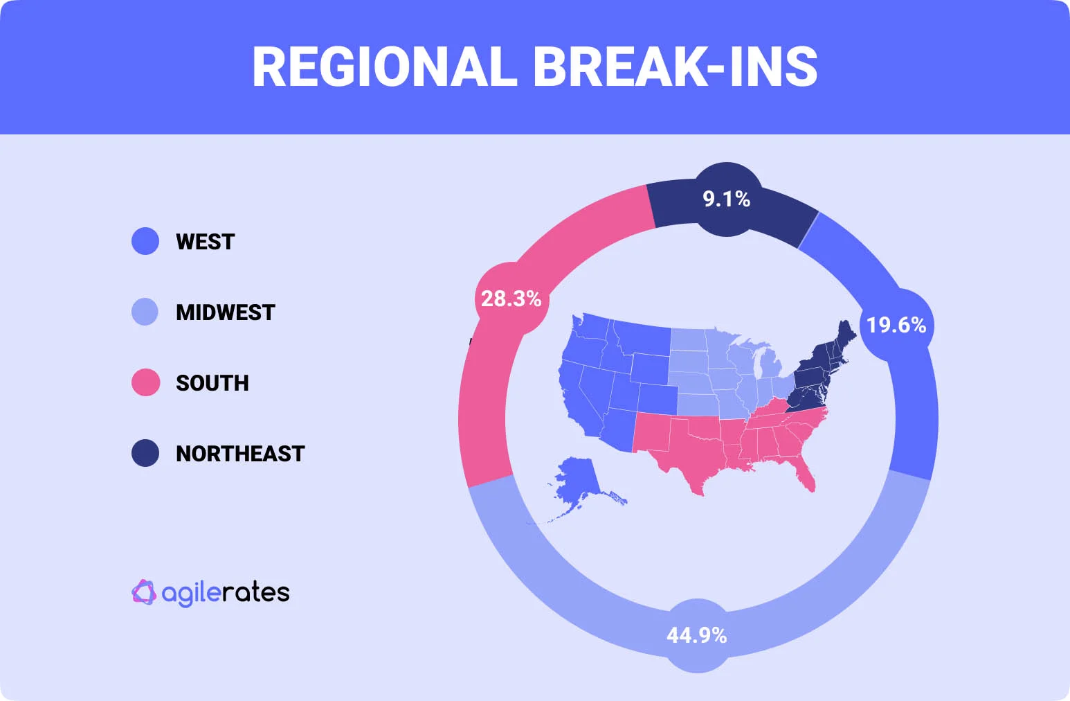 regional break ins