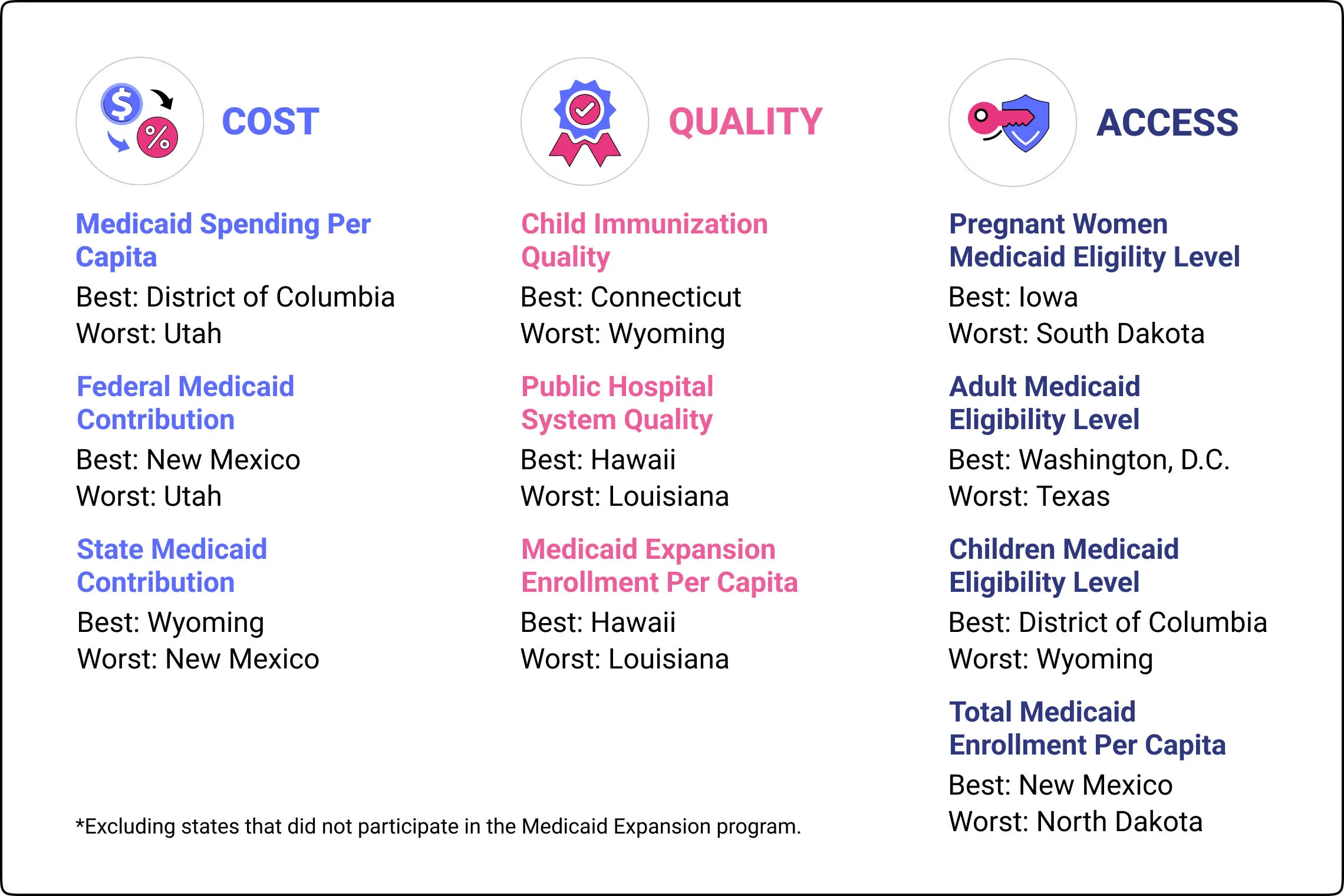 best and worst states for low-income health insurance