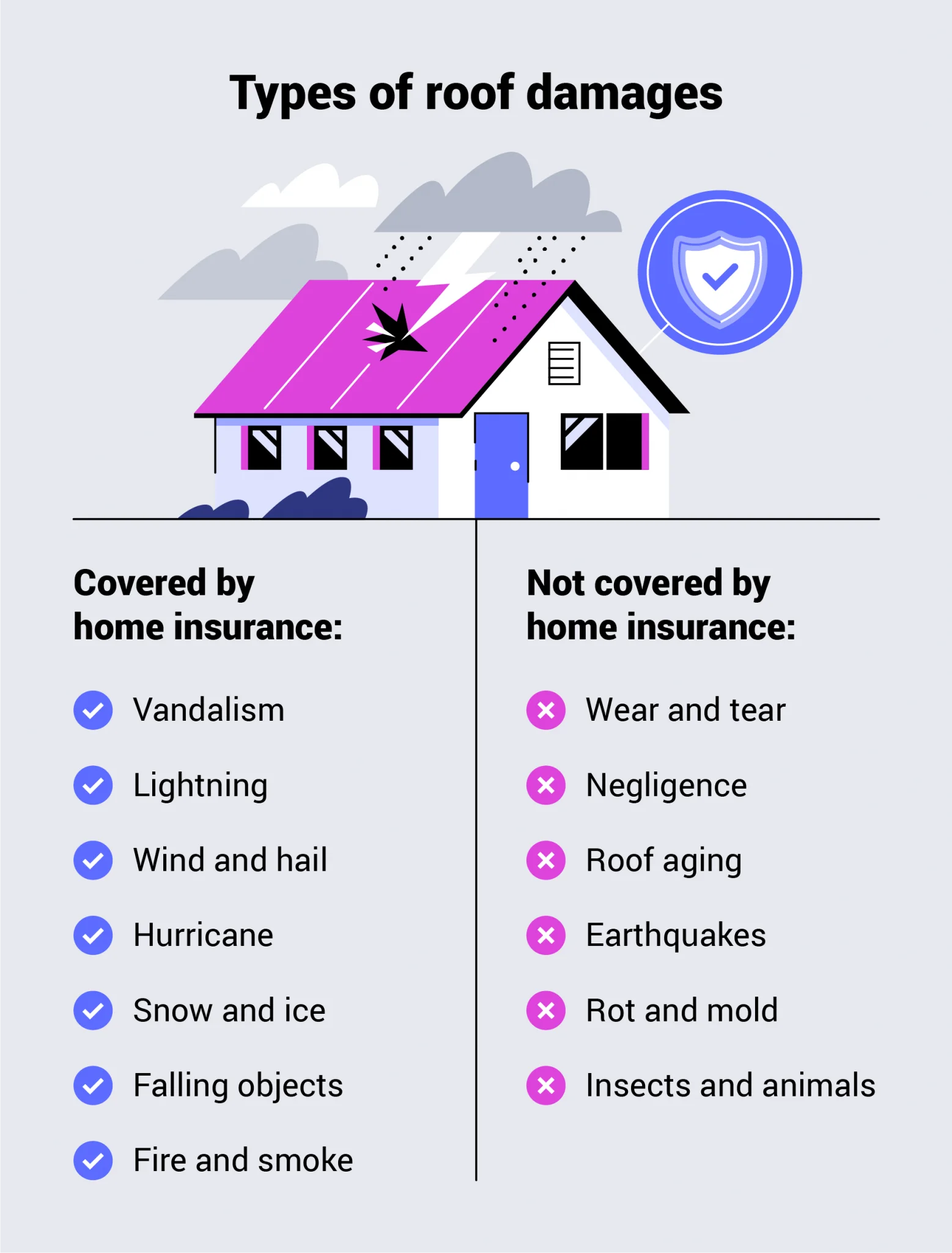 Will homeowners insurance pay for a new roof?