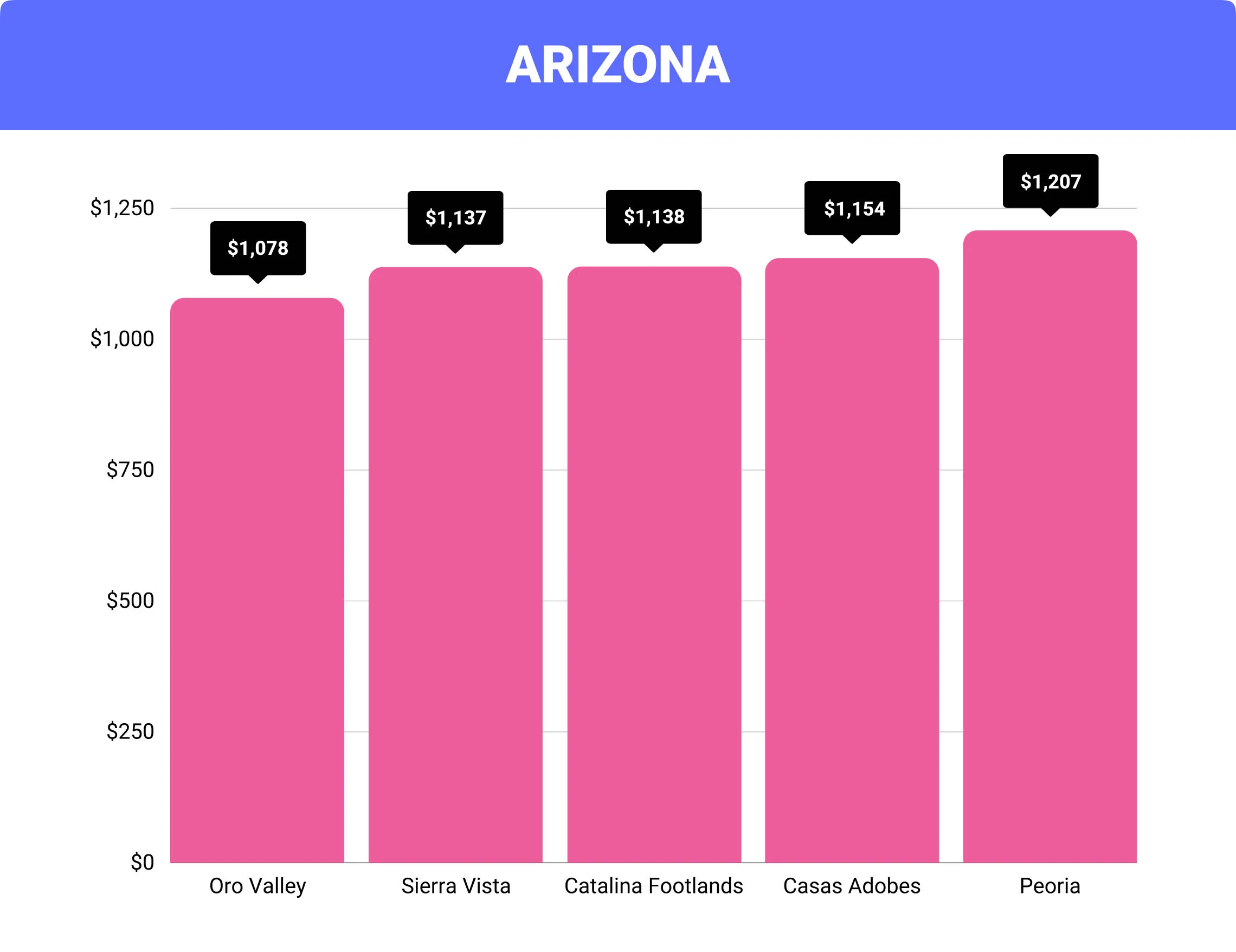 Arizona home insurance cost by city