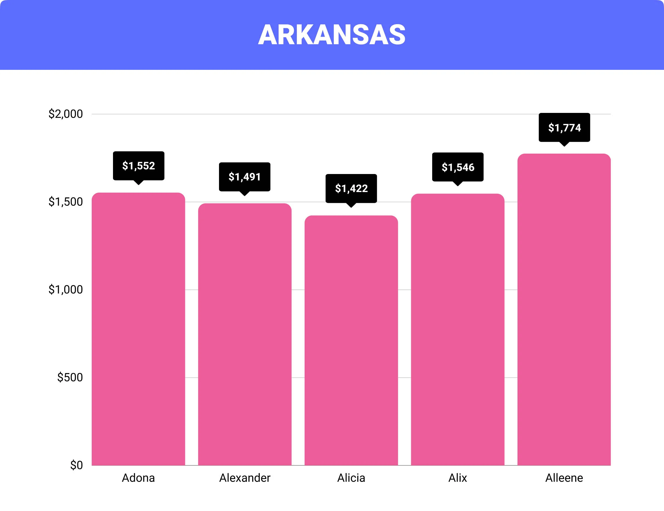 Arkansas home insurance costs by city