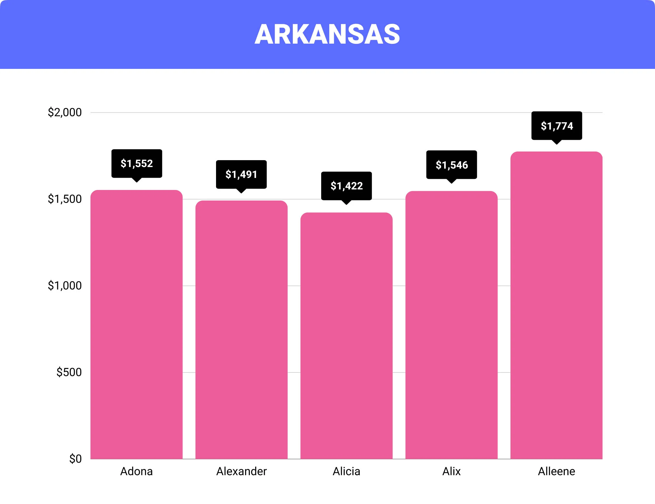 Arkansas home insurance costs by city Arkansas home insurance costs by city