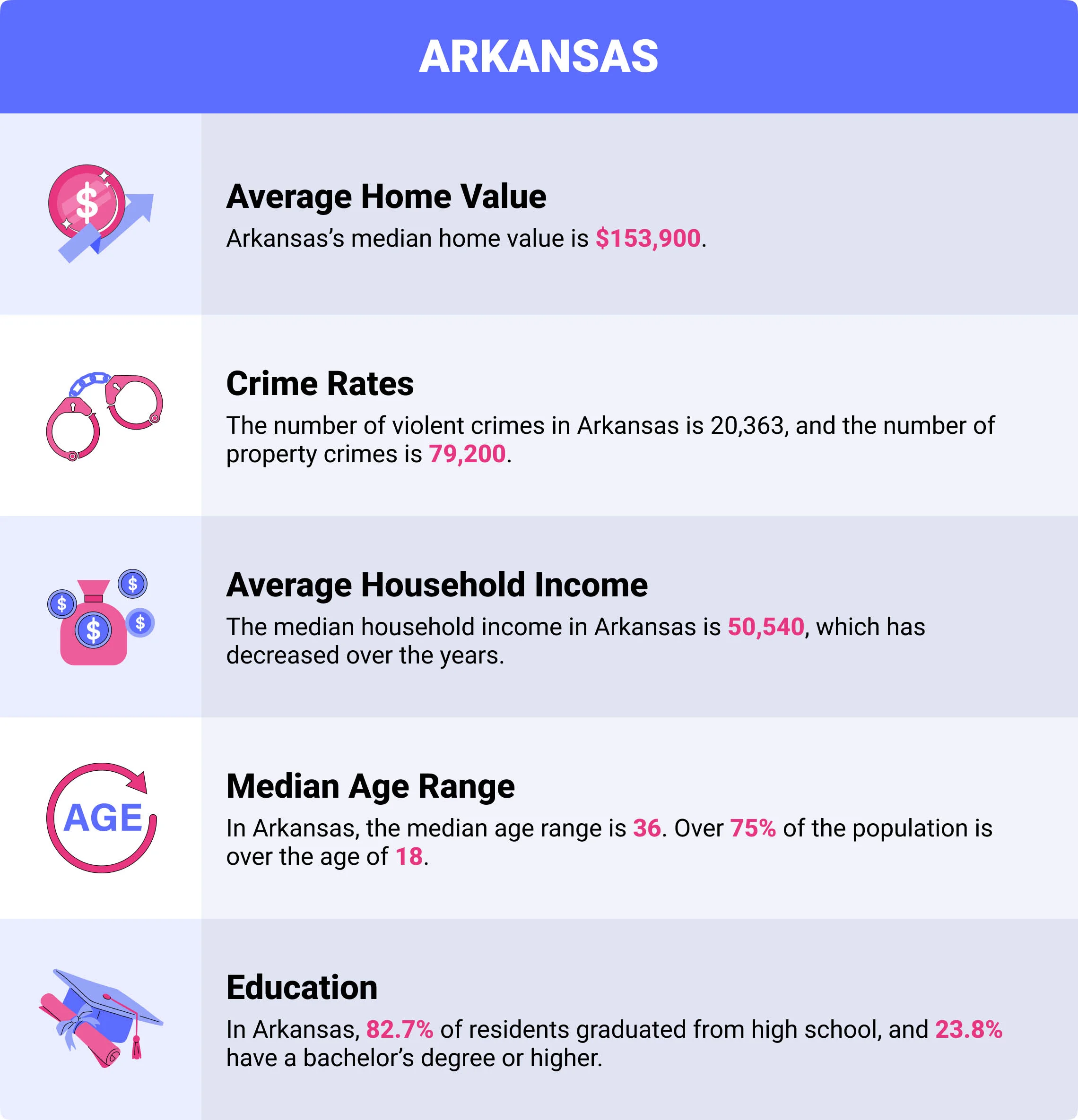 Arkansas home insurance demographics