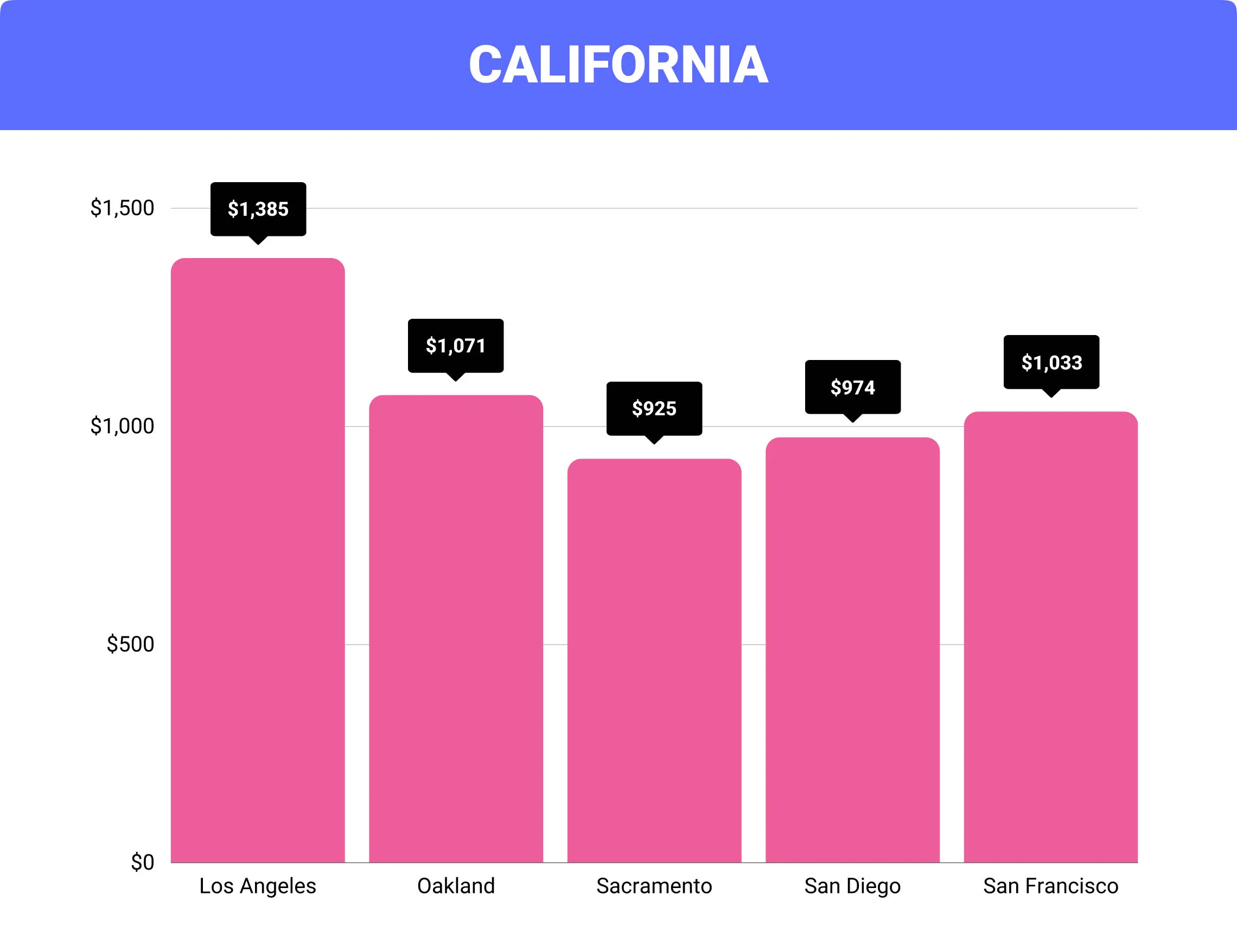 California home insurance costs by city