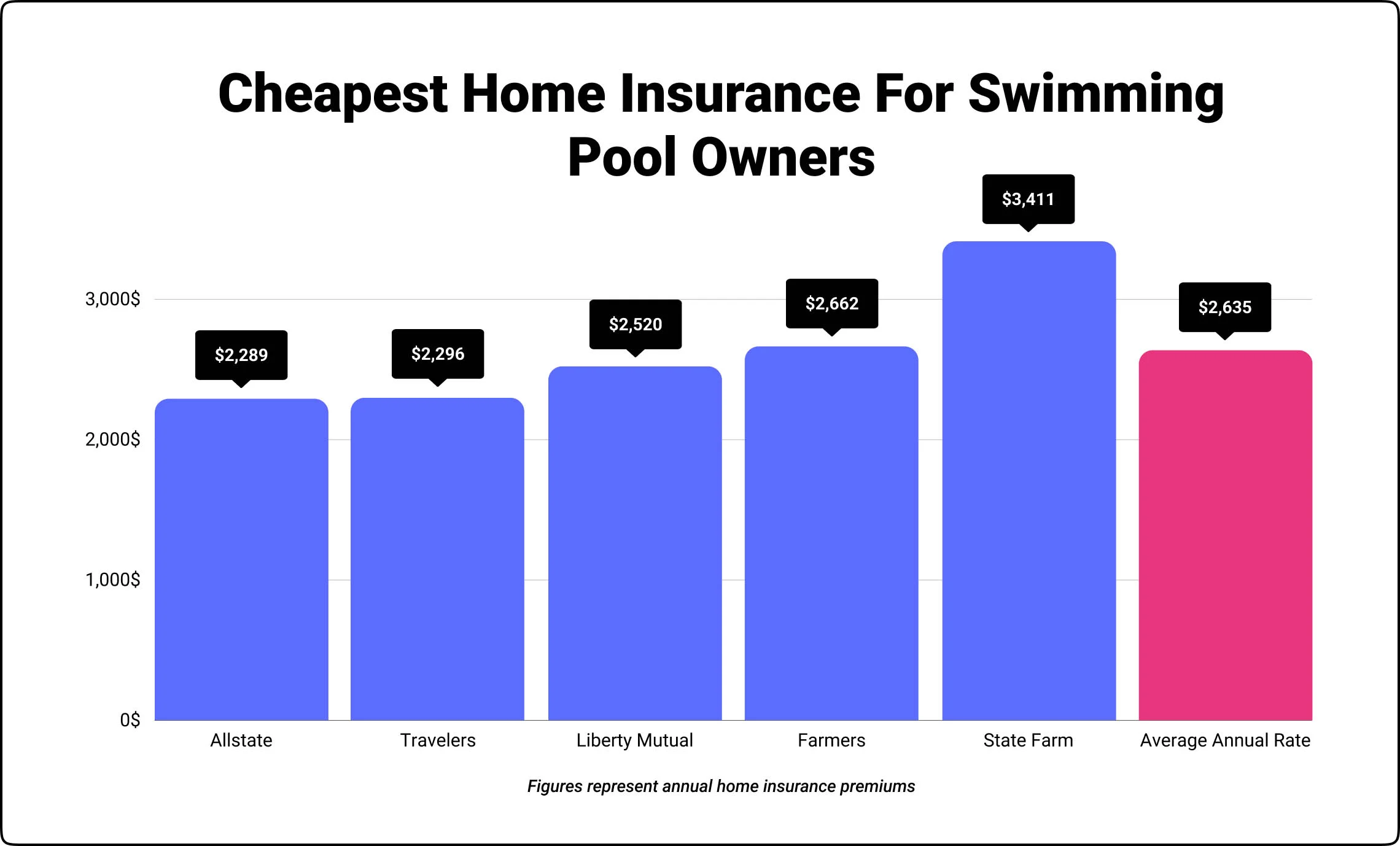 cheapest swimming pool insurance