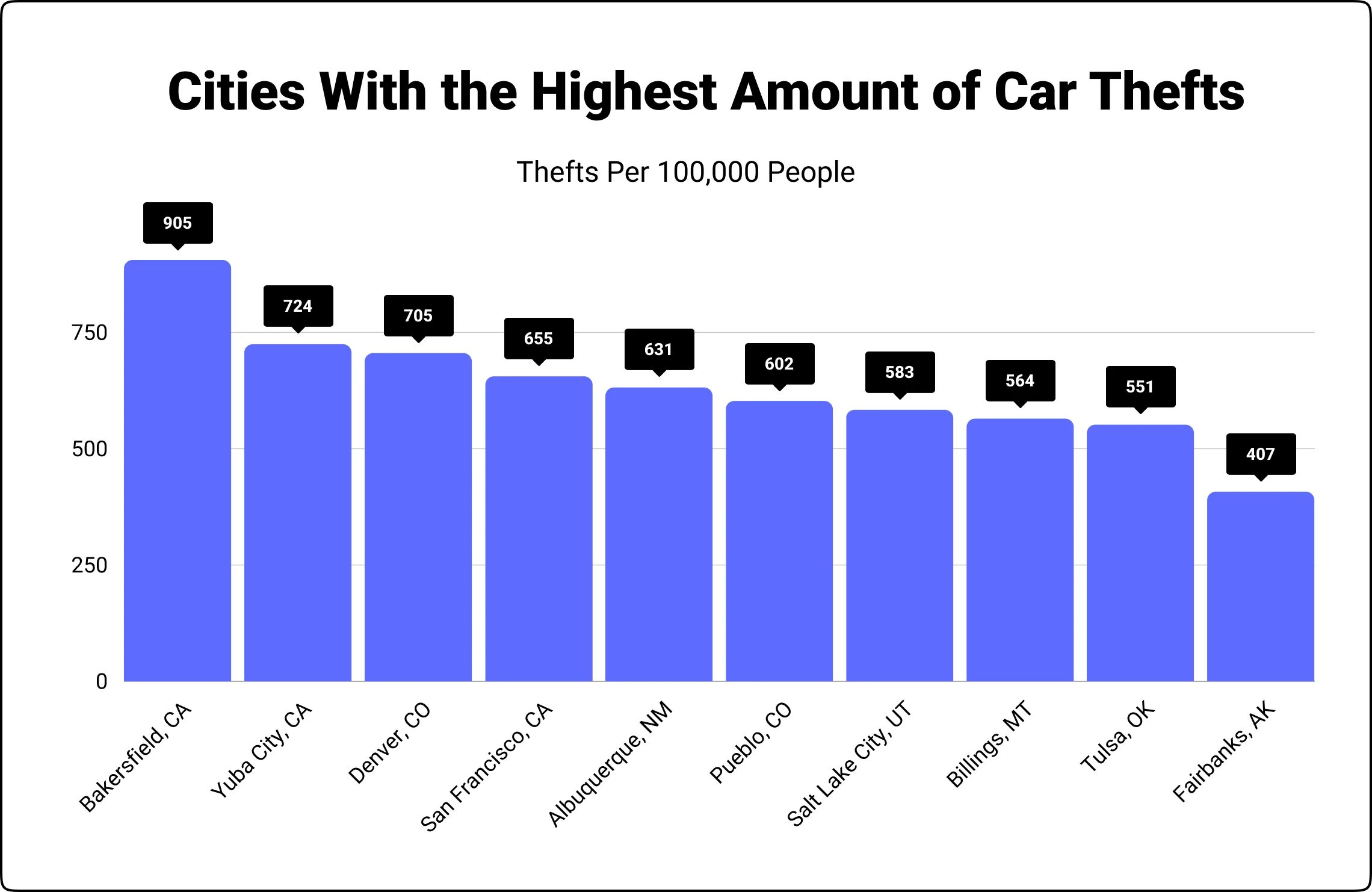 Cities with highest amounts of car thefts