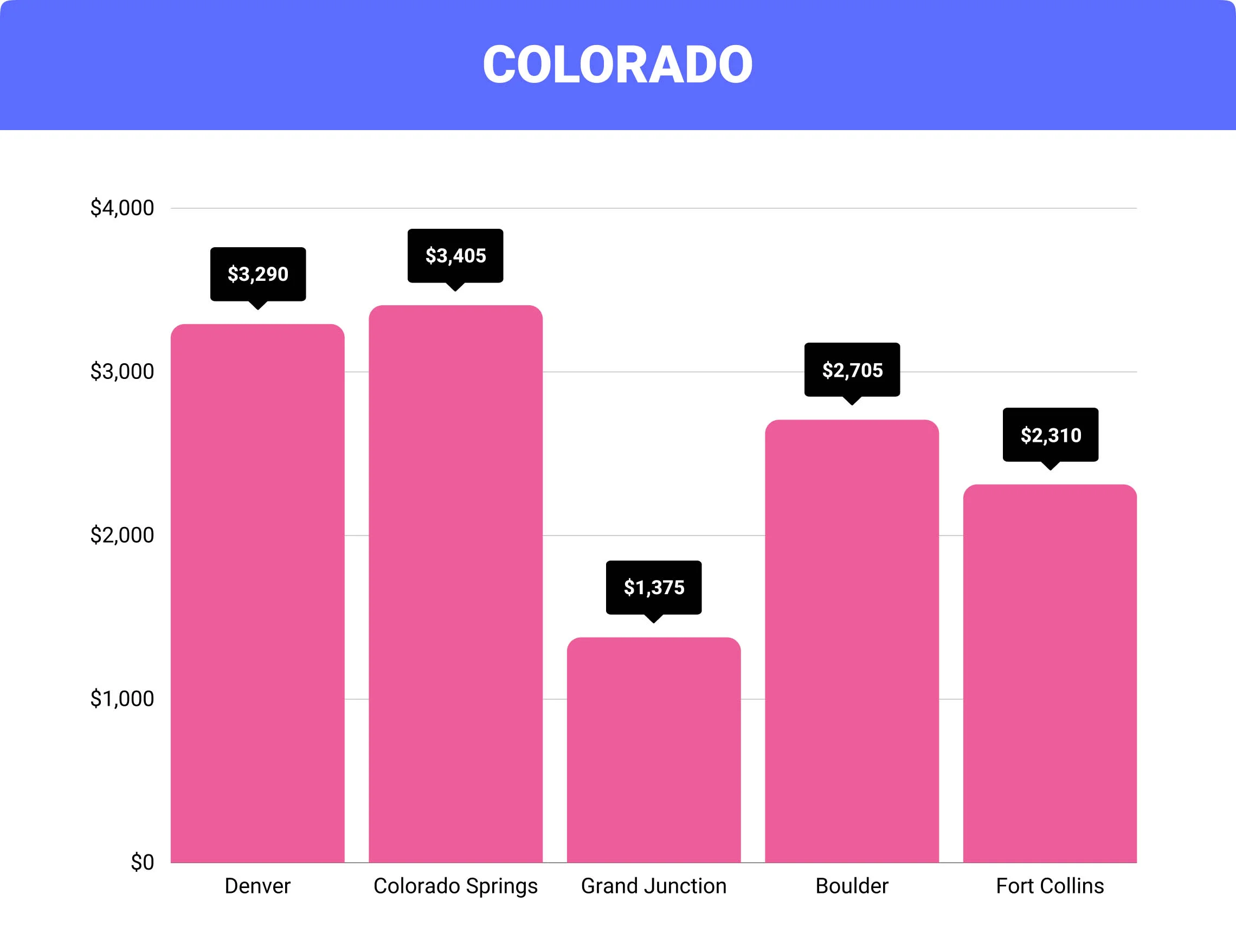 Colorado home insurance costs by city