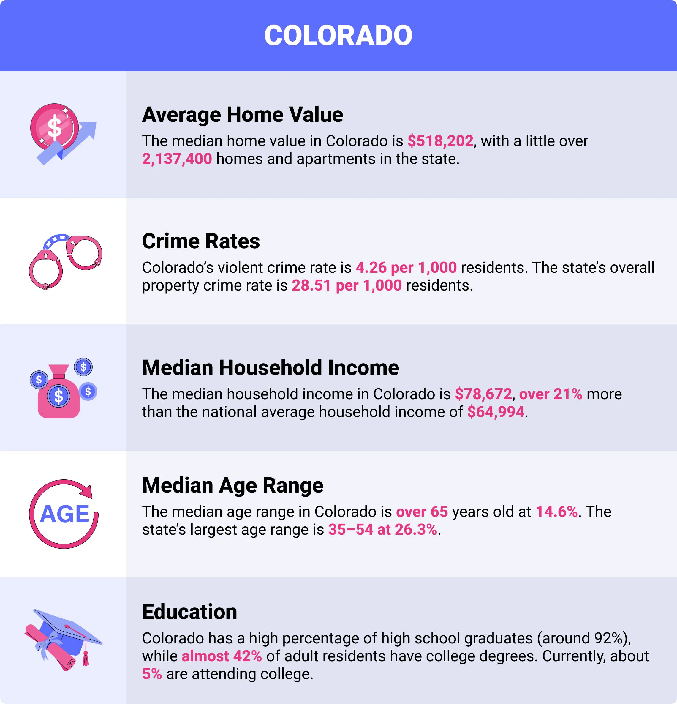 Colorado home insurance demographics