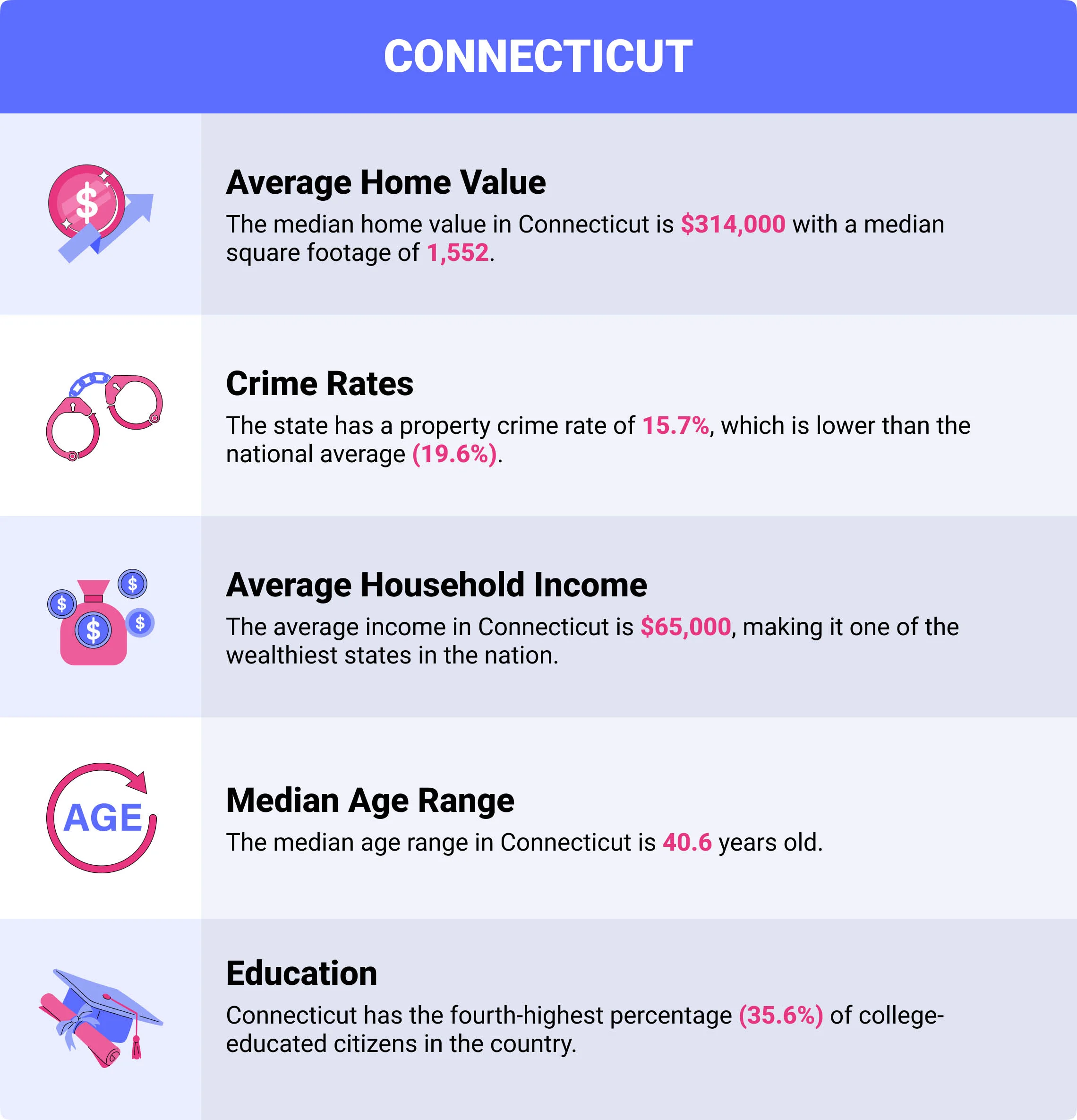 Connecticut home insurance demographics