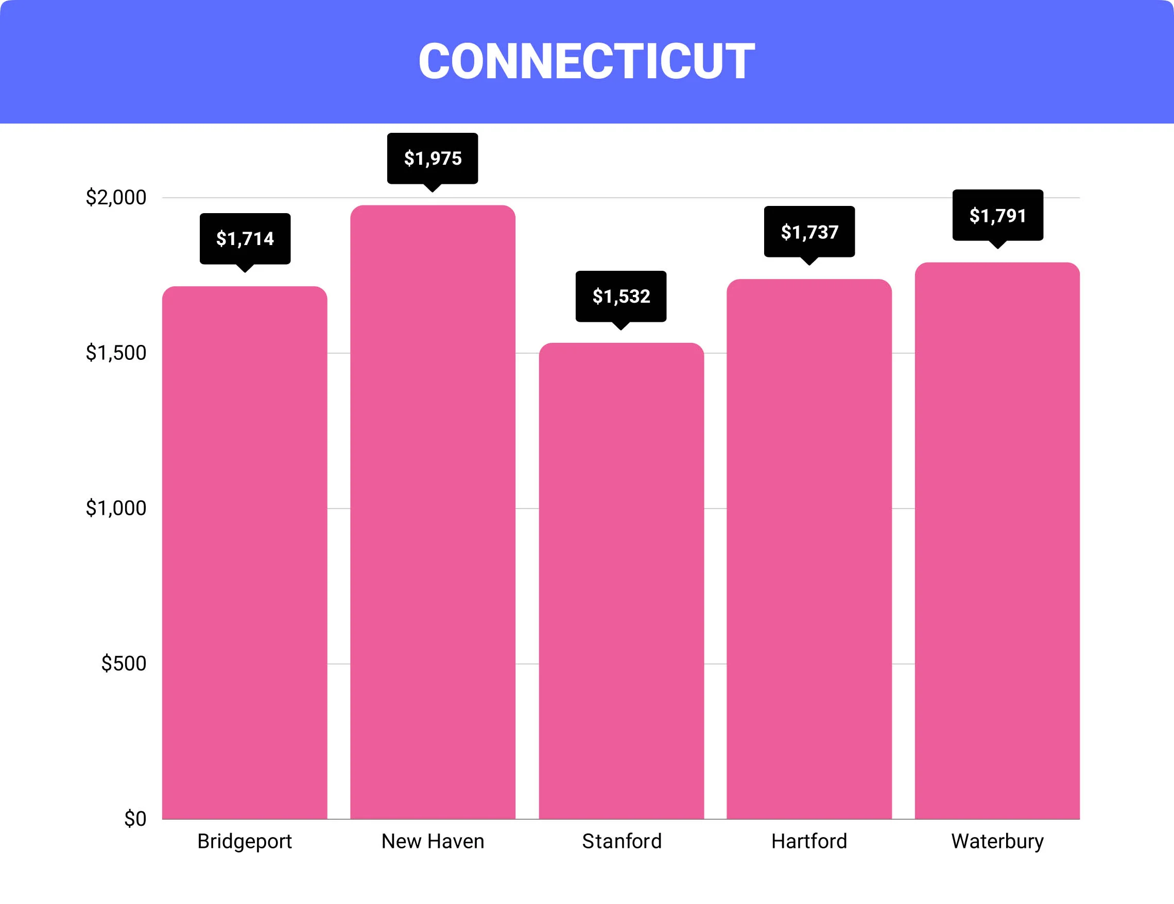 Connecticut home insurance rates by city