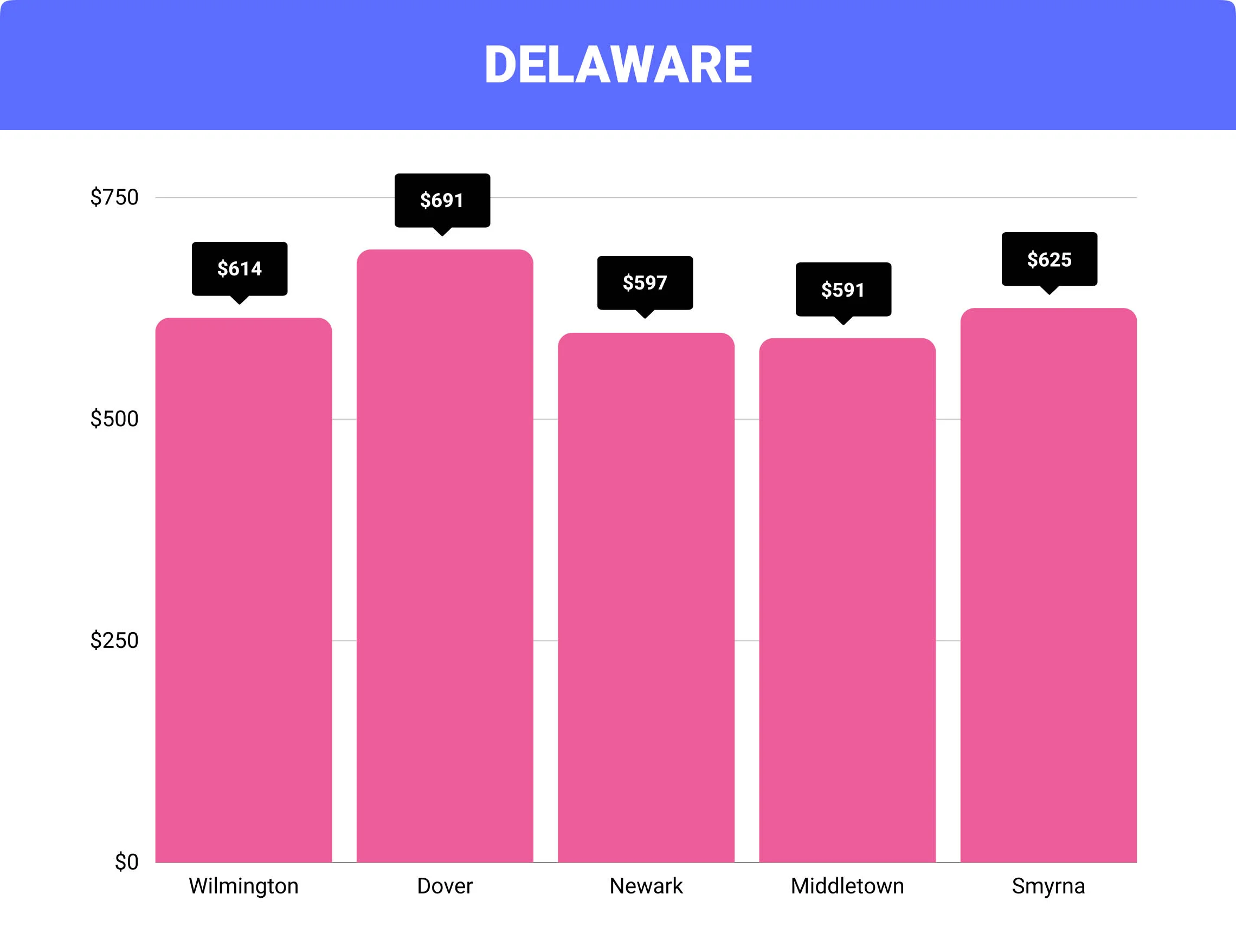 Delaware home insurance costs by city