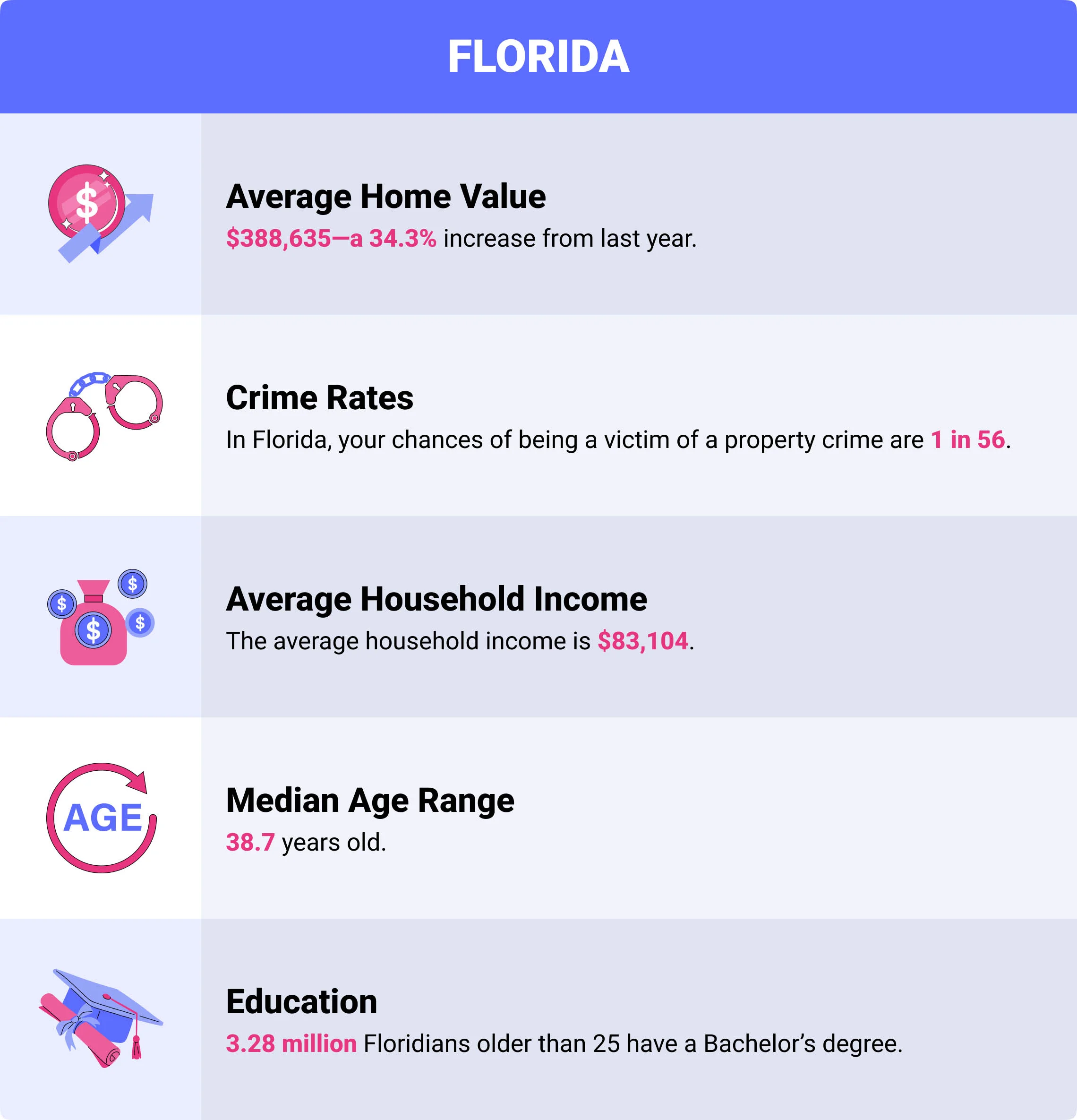 Florida home insurance demographics