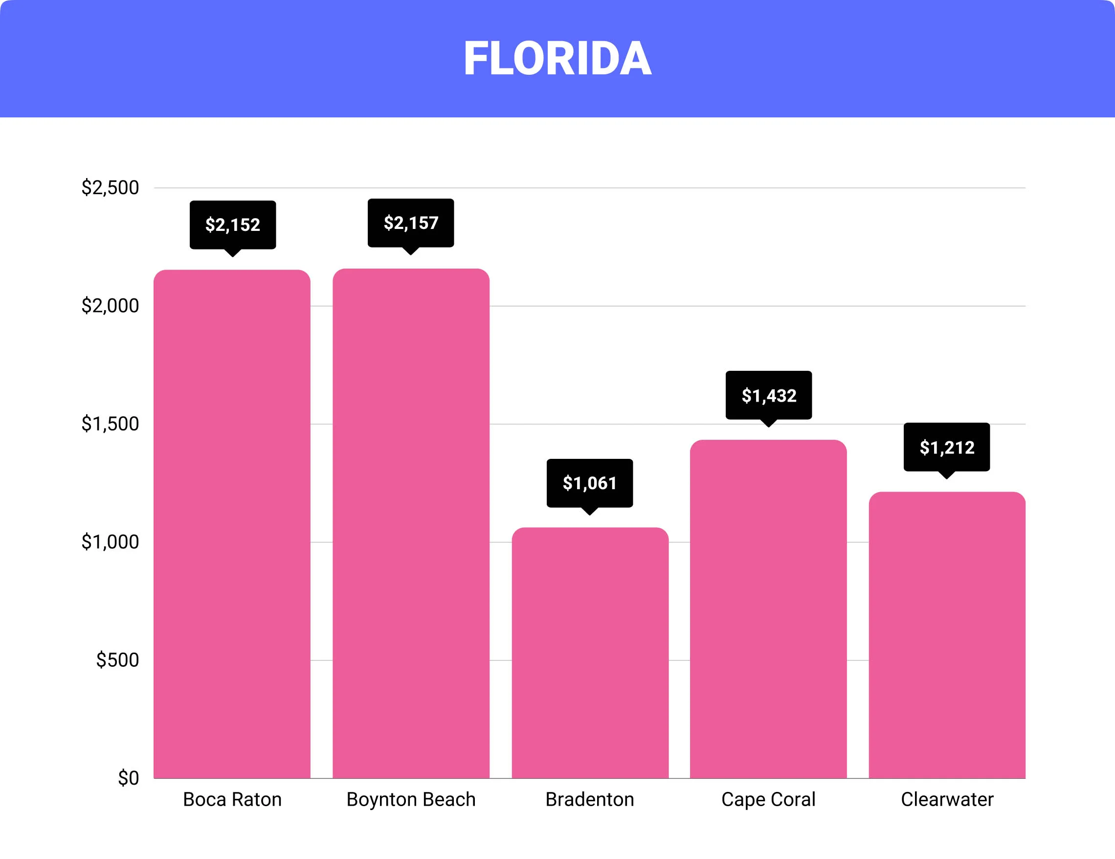 Florida home insurance rates by city