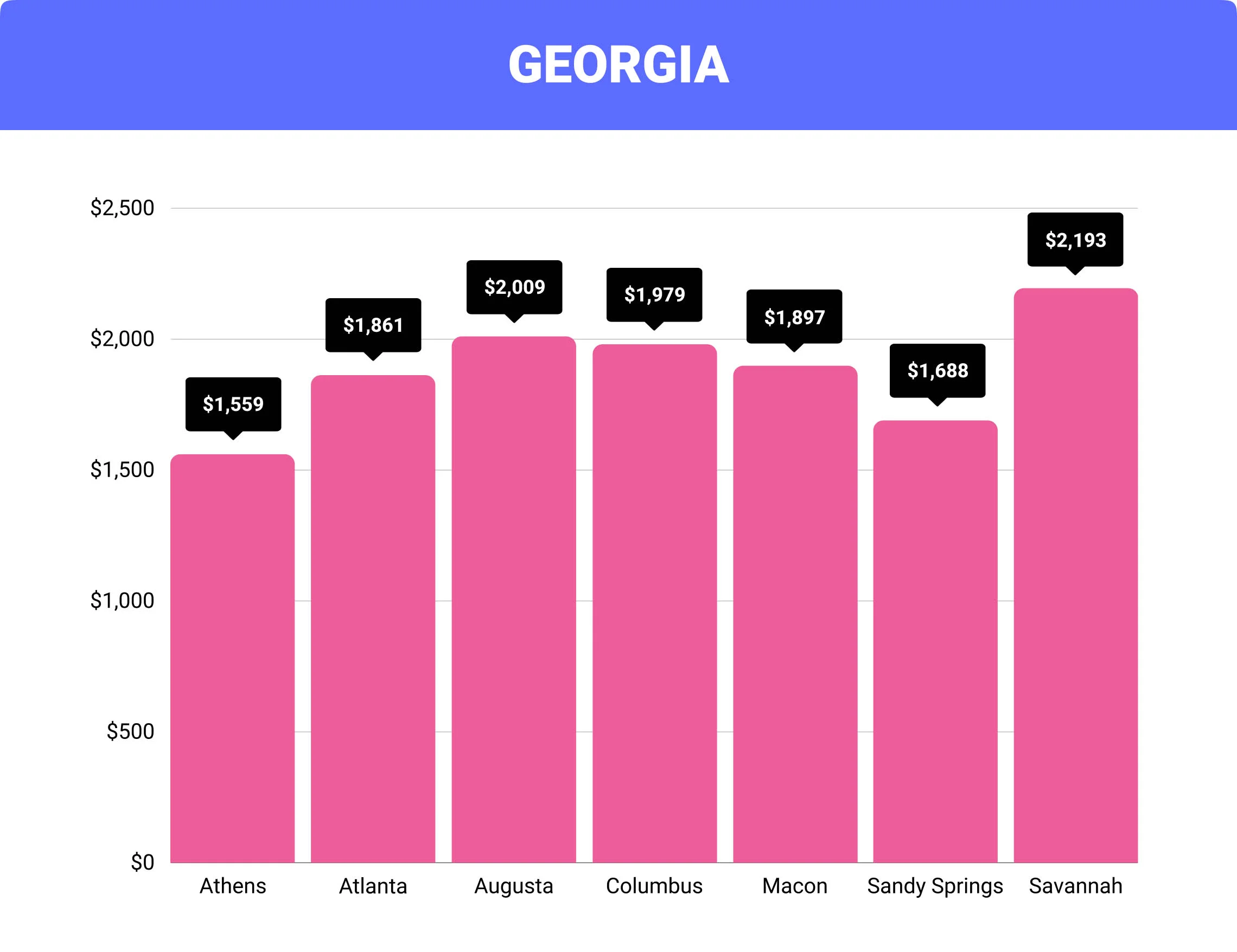 Georgia home insurance costs by city