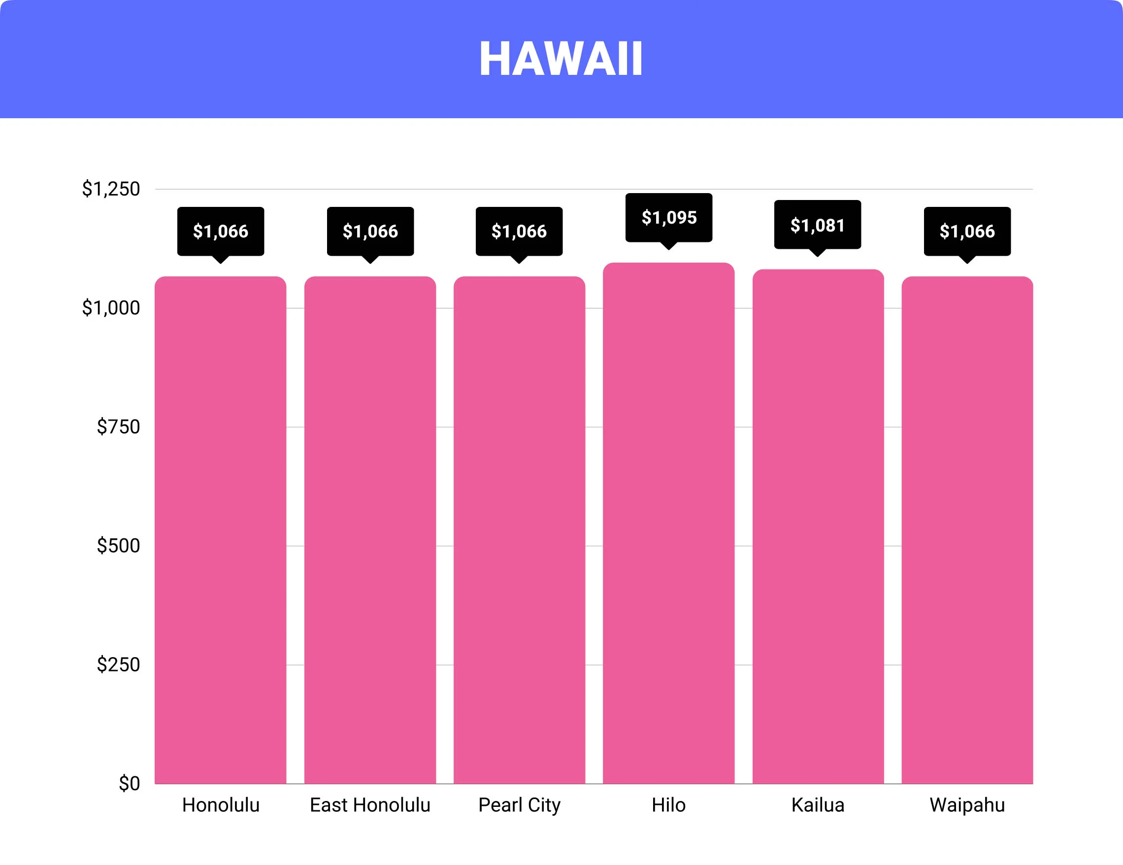 Hawaii home insurance rates by city