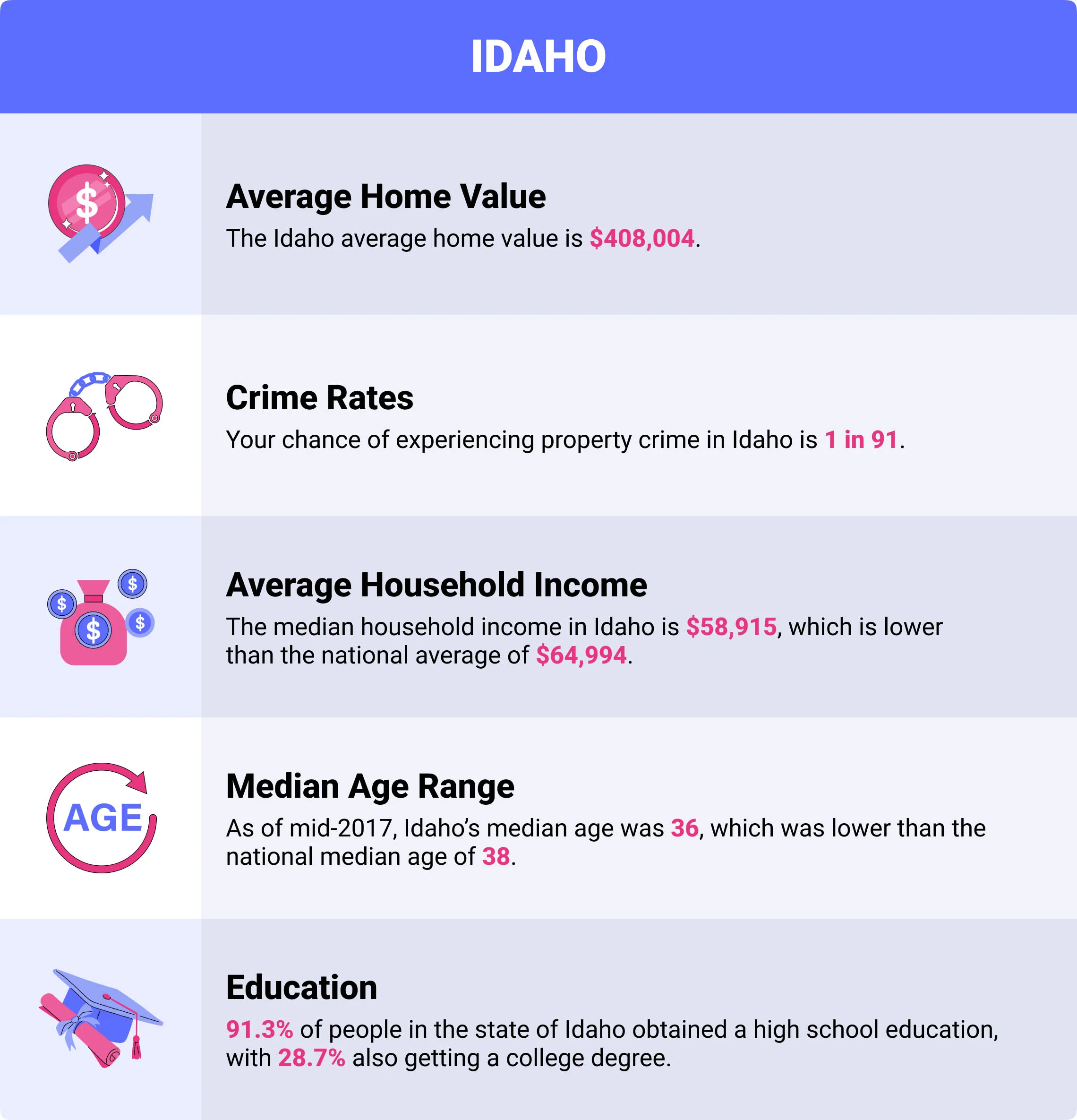 Idaho home insurance demographics
