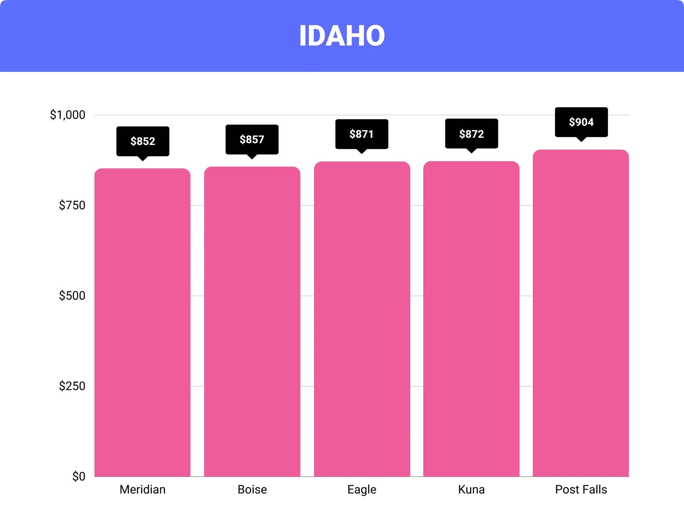 Idaho home insurance rates by city