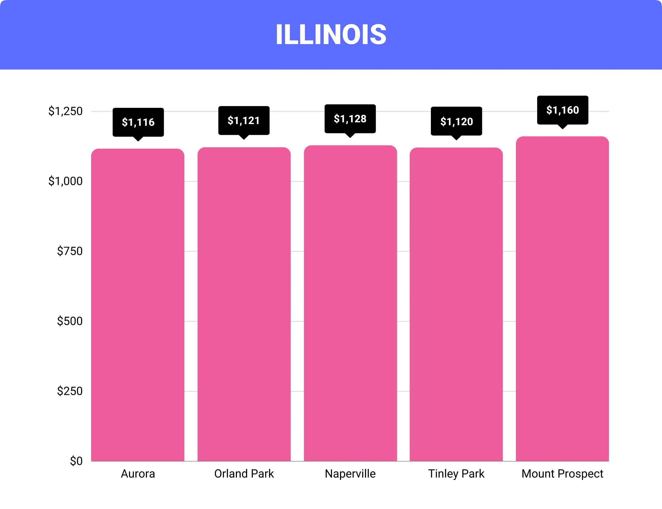 Illinois home insurance rates by city