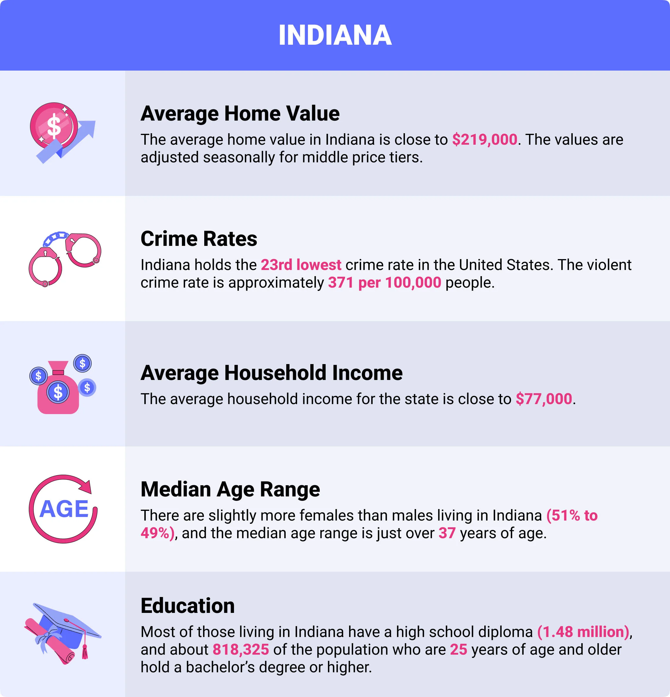 Indiana home insurance demographics