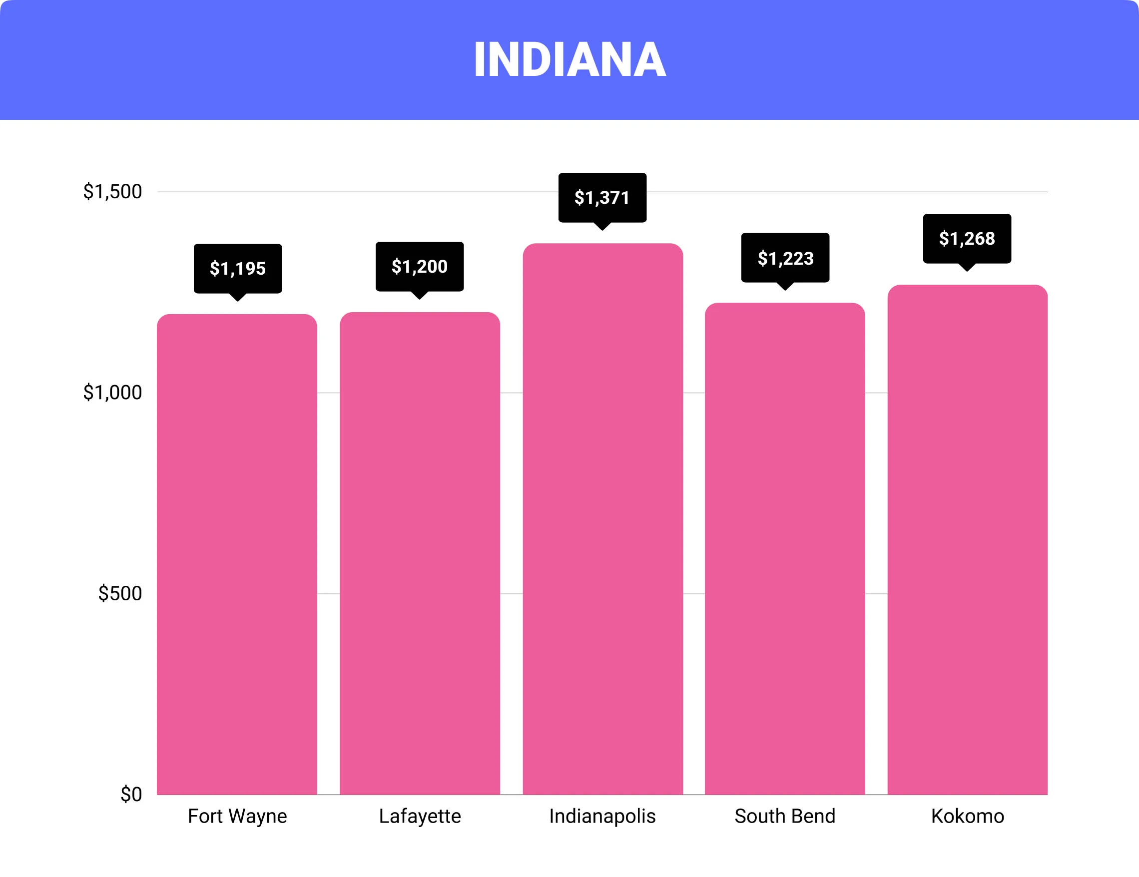 Indiana home insurance rates by city