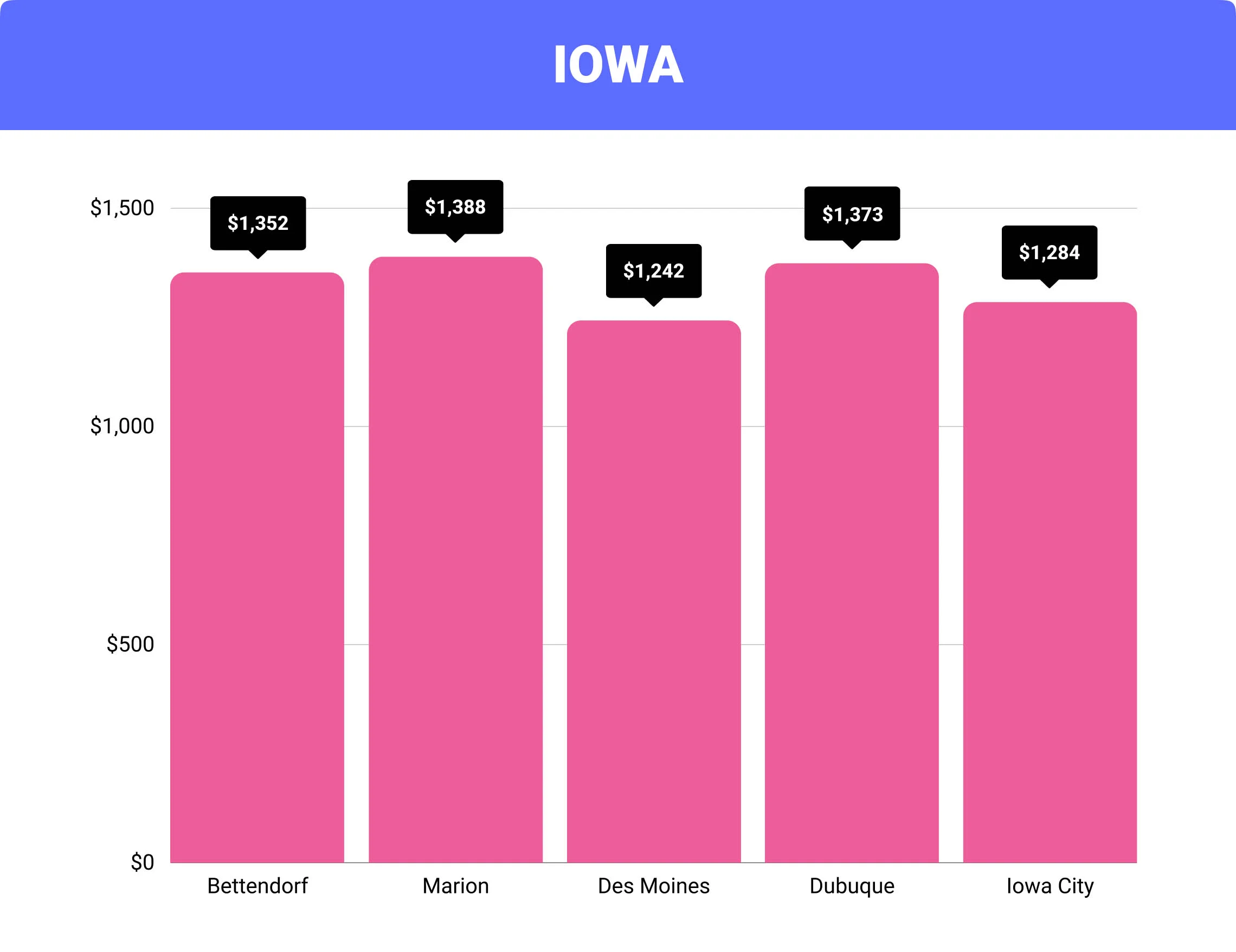 Iowa home insurance rates by city