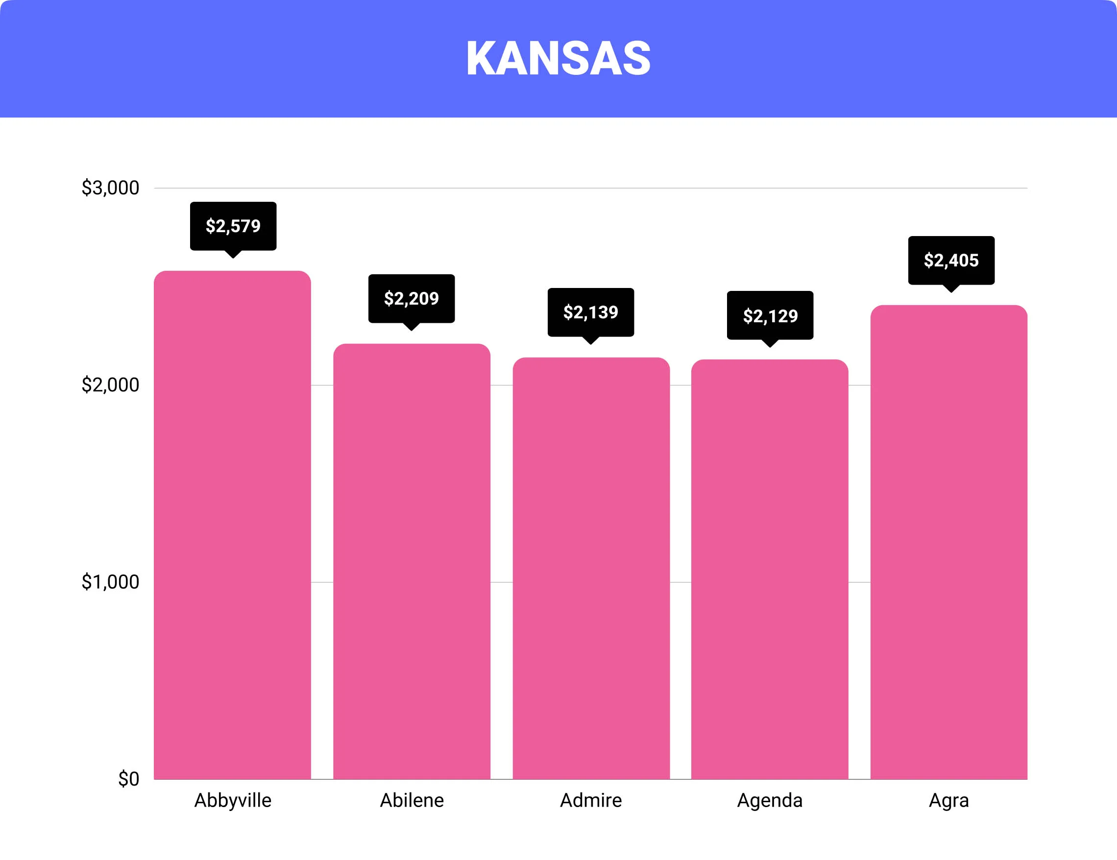 Kansas home insurance rates by city
