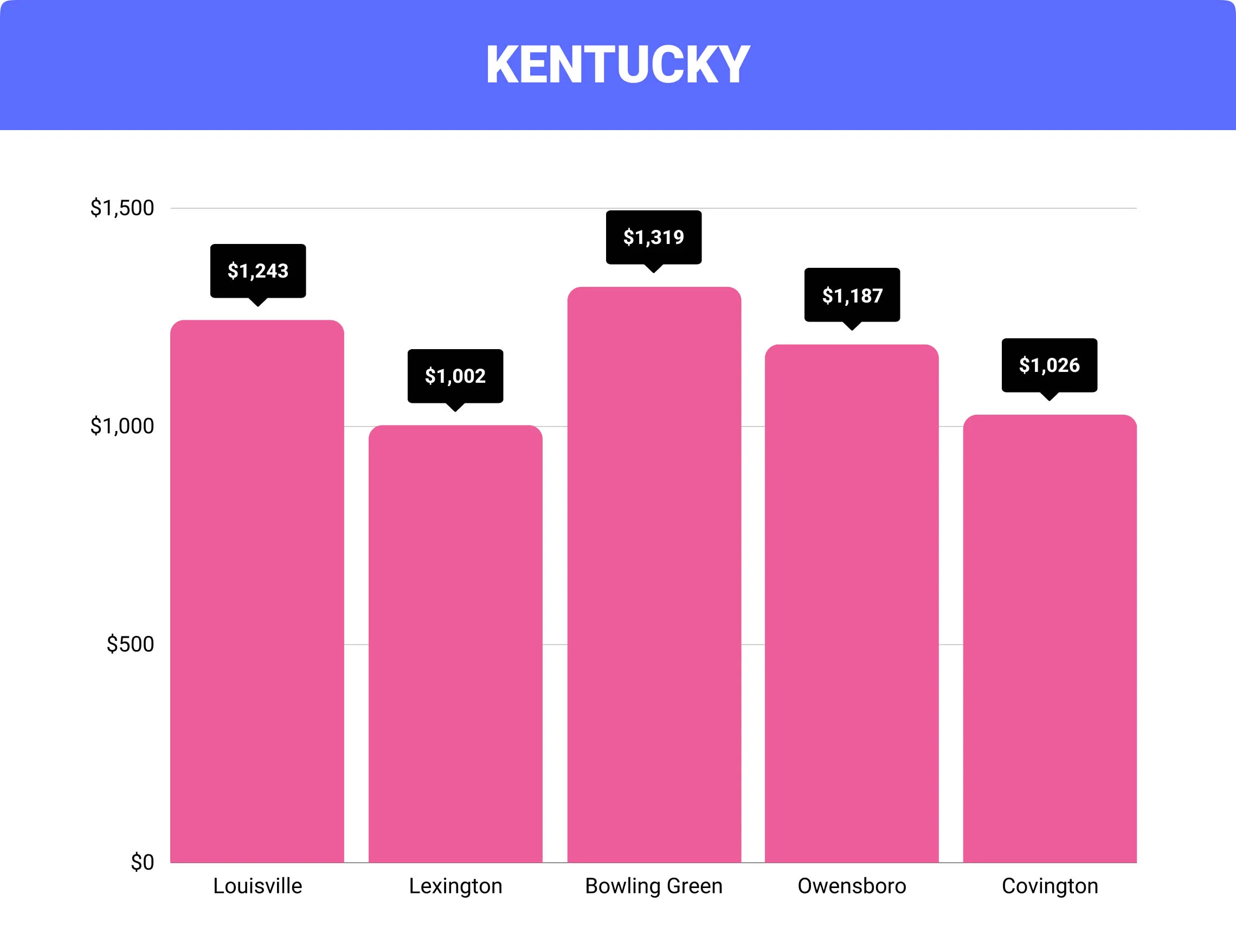 Kentucky home insurance rates by city