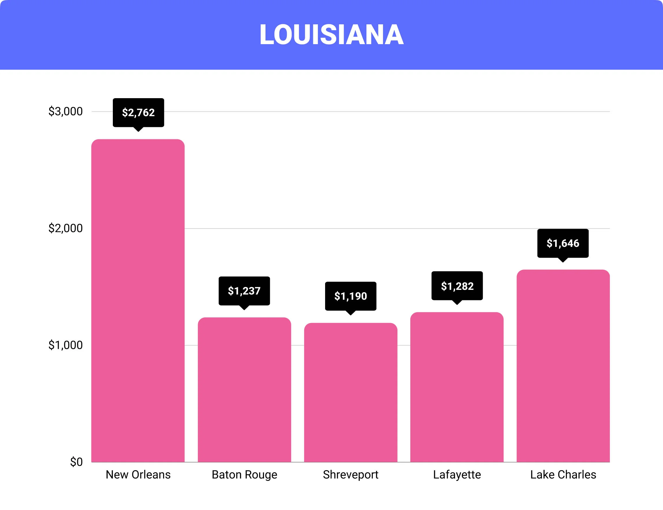 Louisiana home insurance rates by city