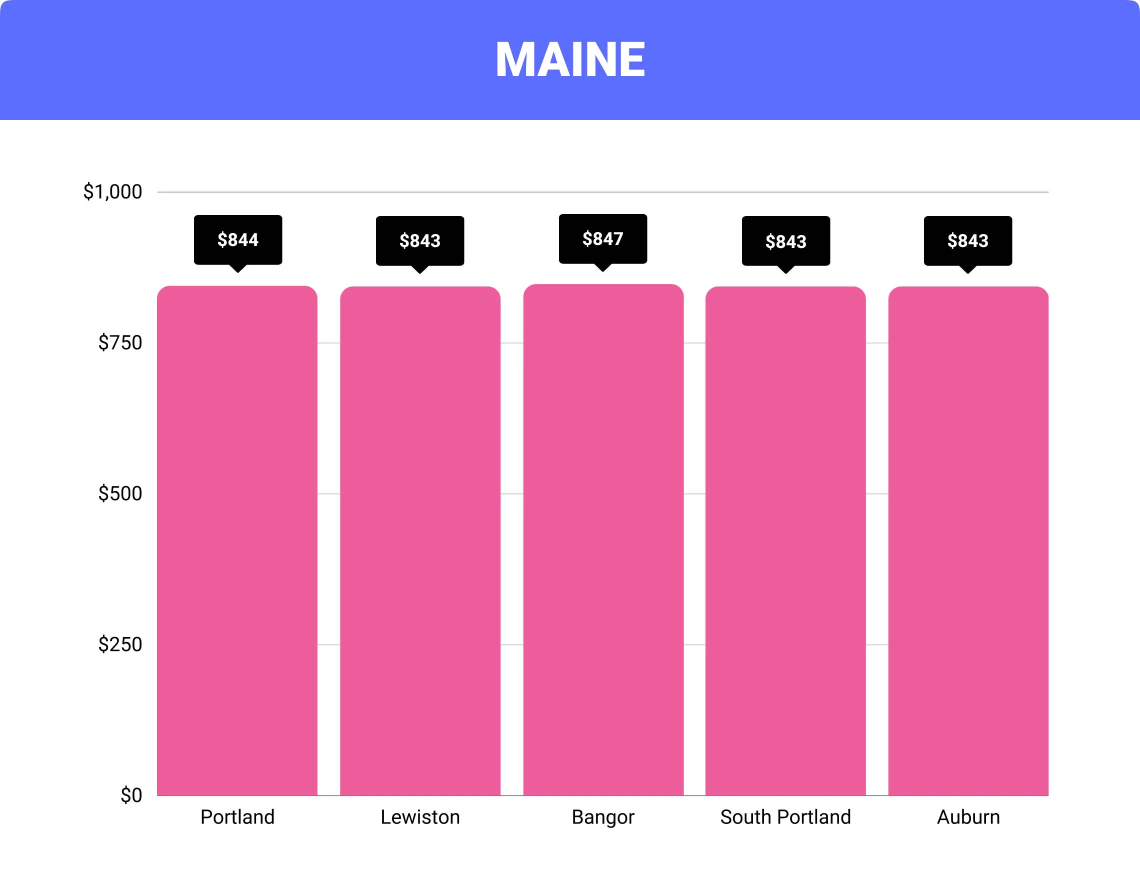Maine home insurance rates by city
