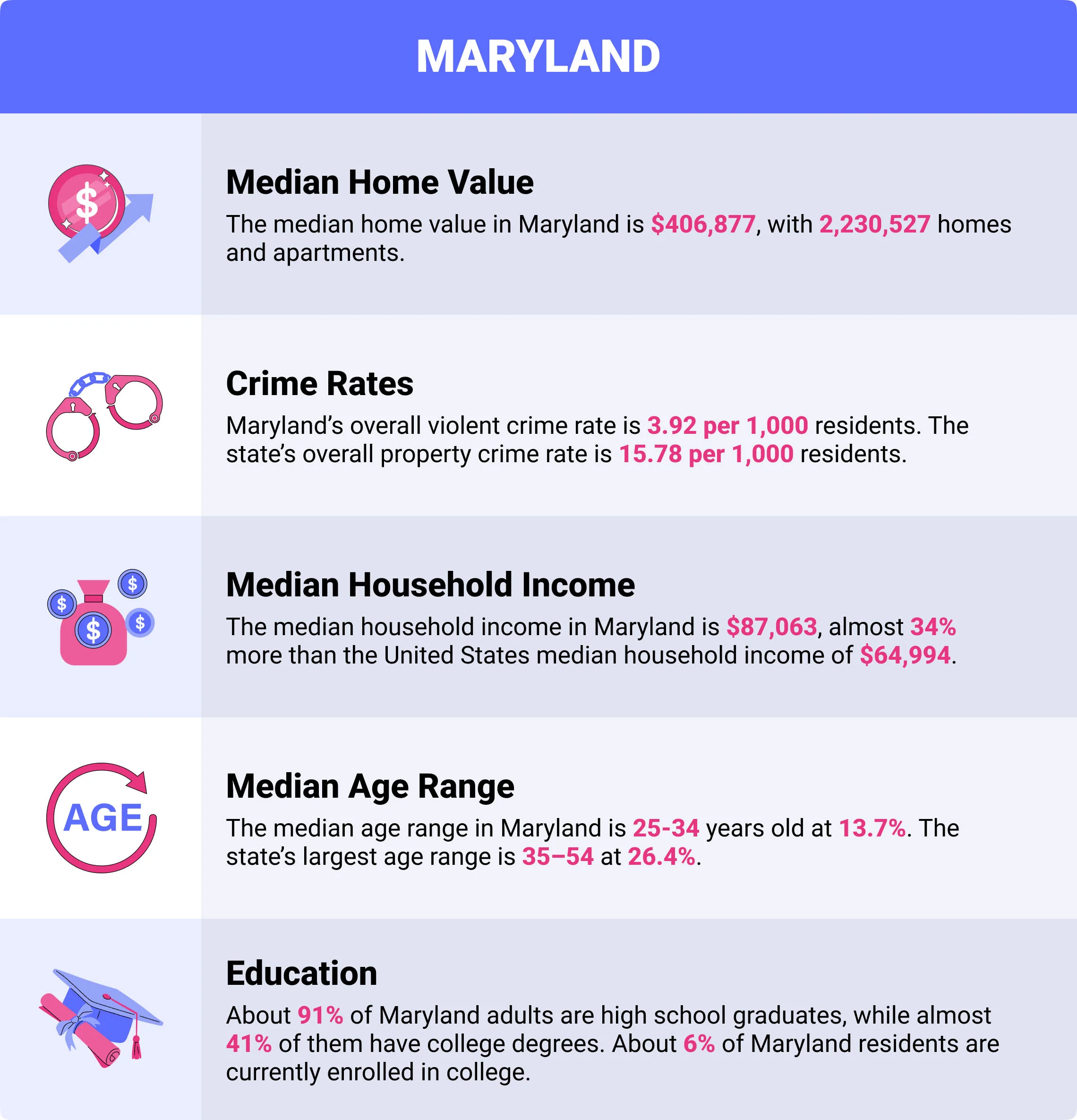 Maryland home insurance demographics