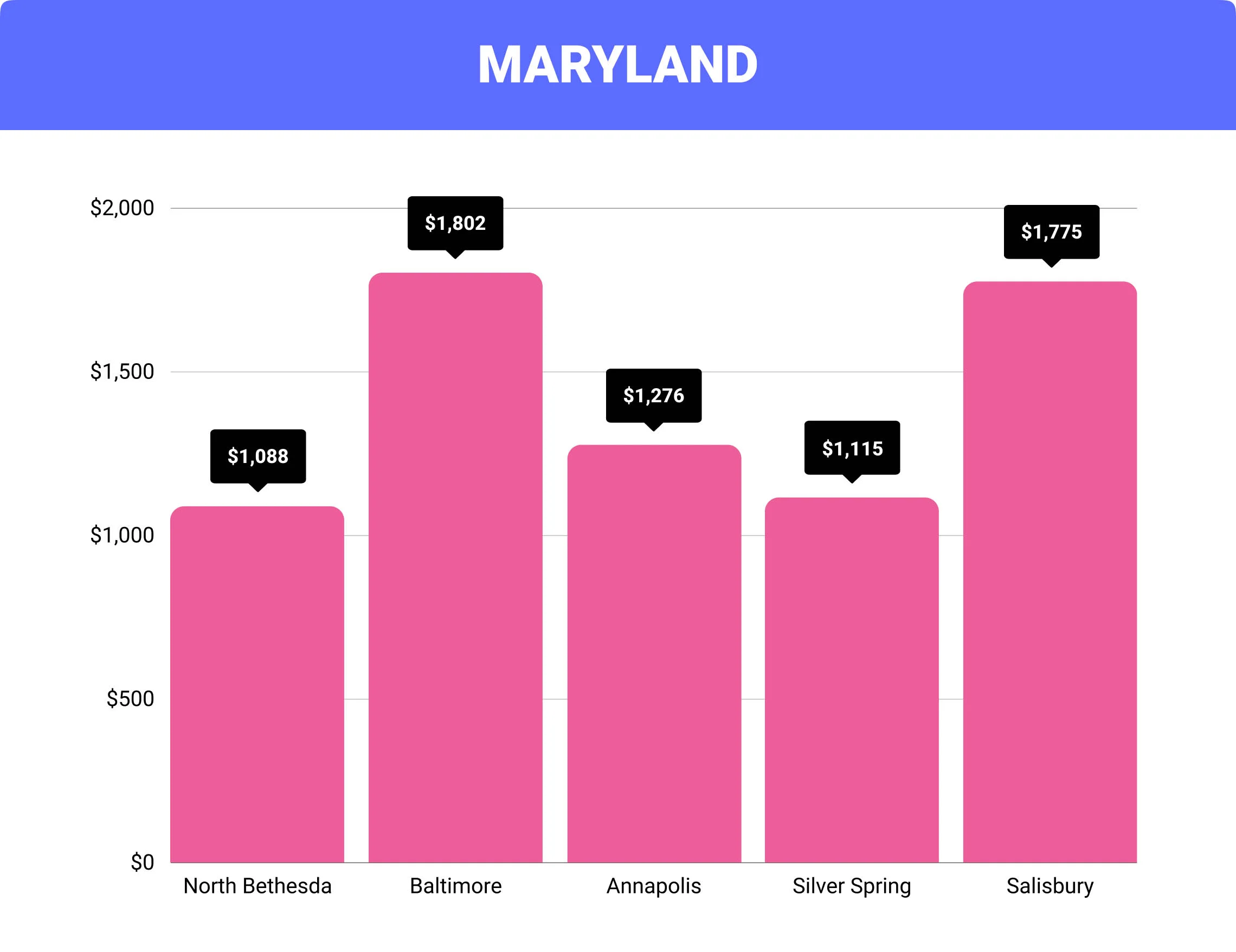 Maryland home insurance rates by city