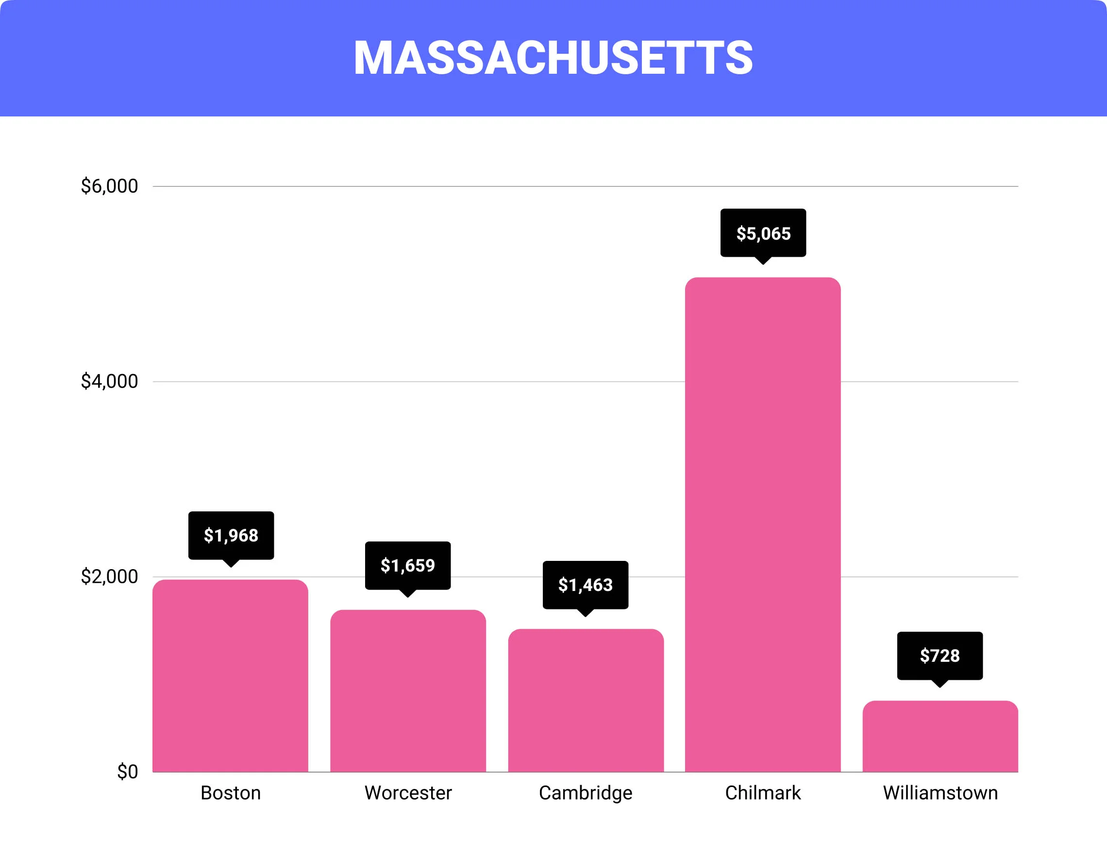 Massachusetts home insurance rates by city